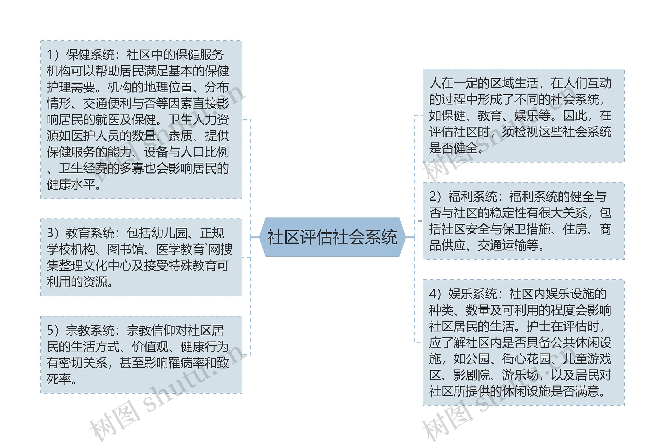 社区评估社会系统思维导图