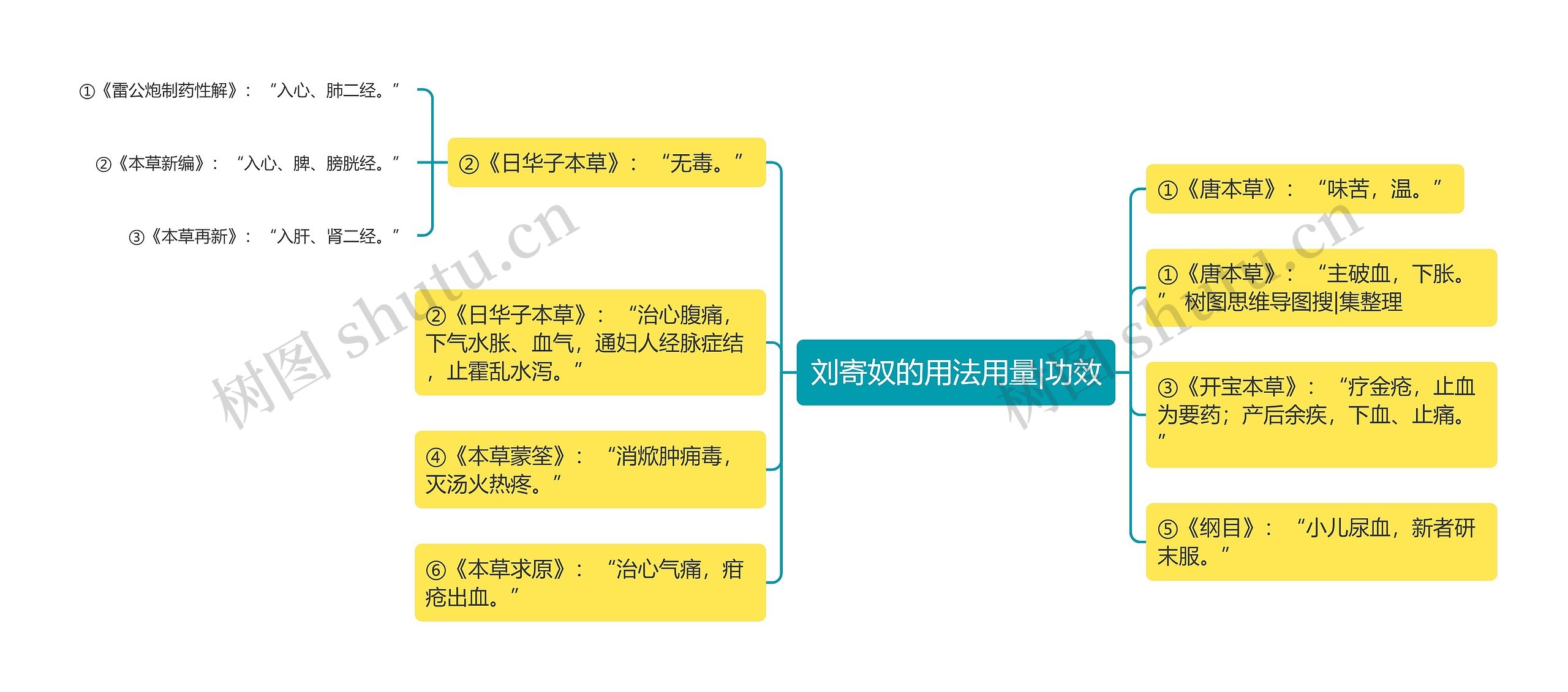 刘寄奴的用法用量|功效思维导图