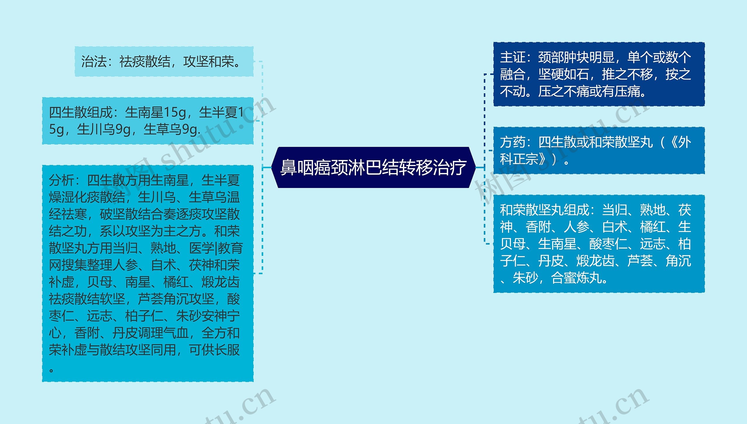 鼻咽癌颈淋巴结转移治疗思维导图