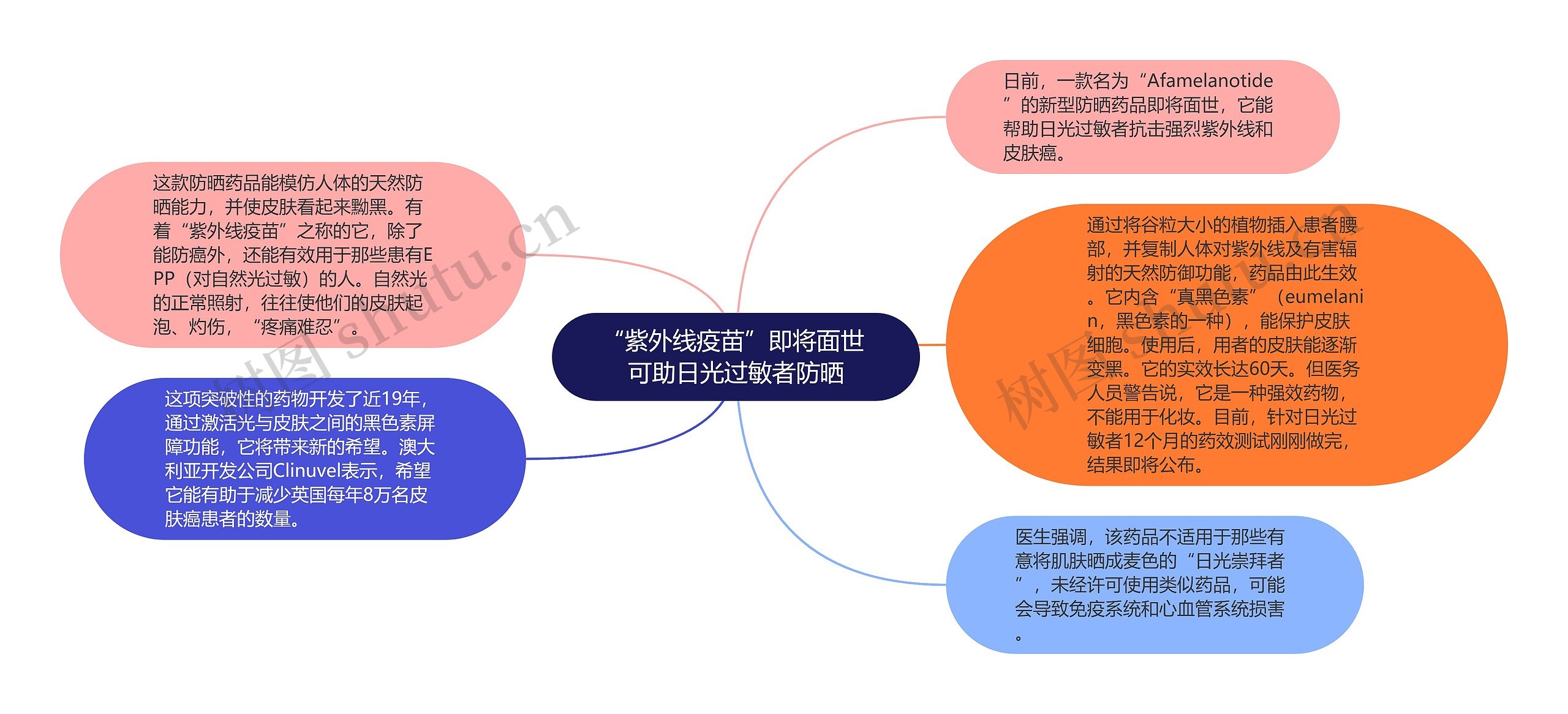 “紫外线疫苗”即将面世 可助日光过敏者防晒思维导图