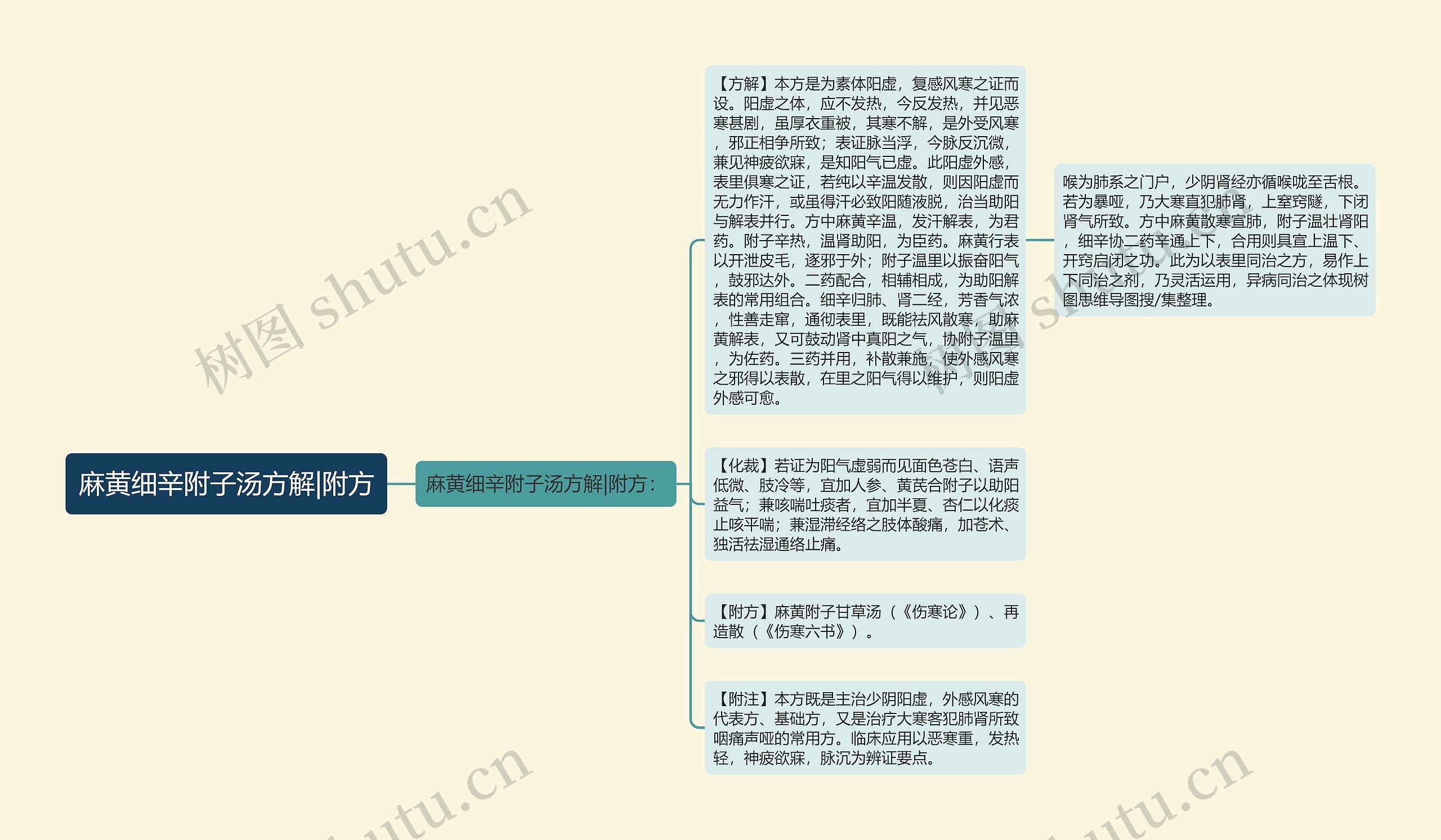 麻黄细辛附子汤方解|附方