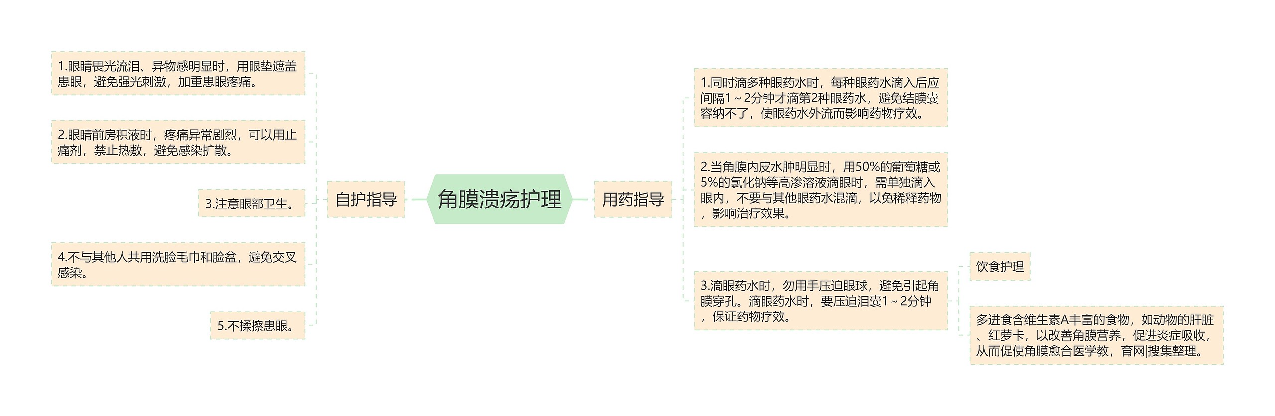 角膜溃疡护理思维导图