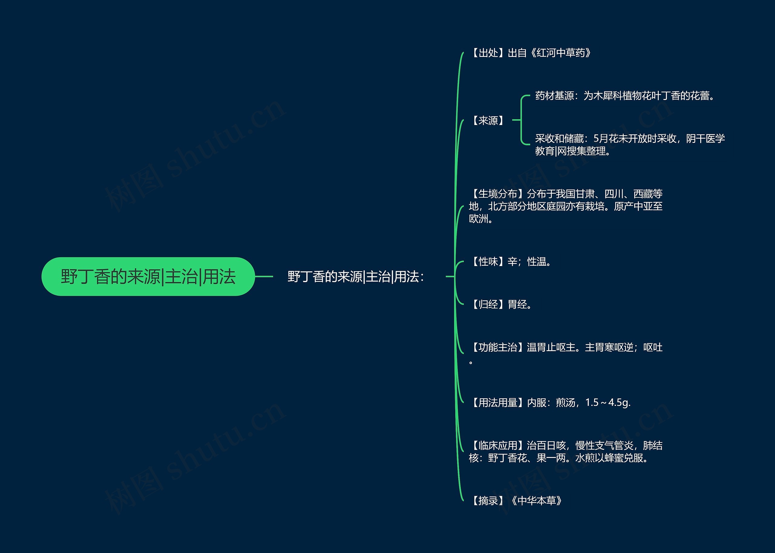 野丁香的来源|主治|用法思维导图