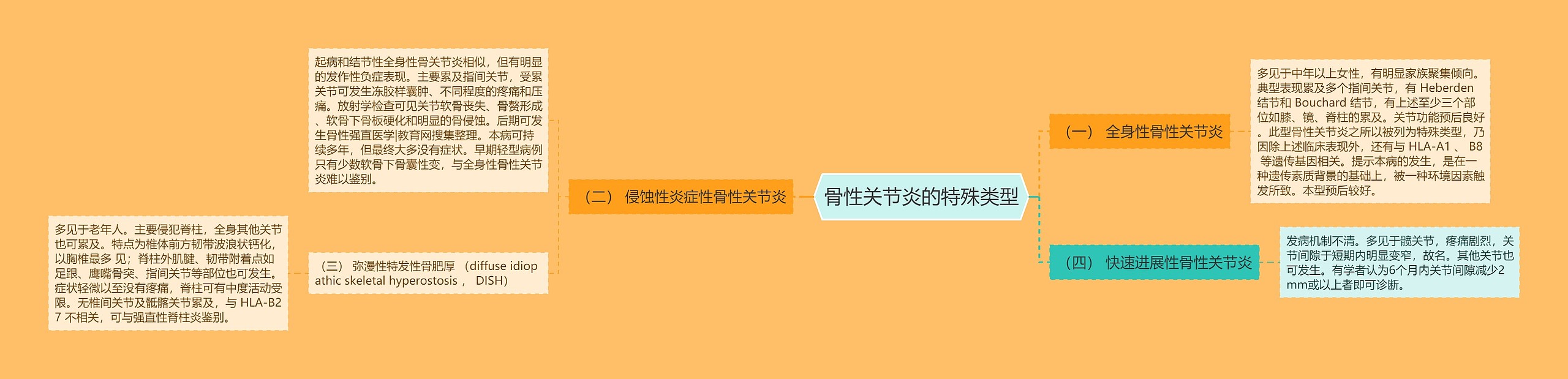 骨性关节炎的特殊类型