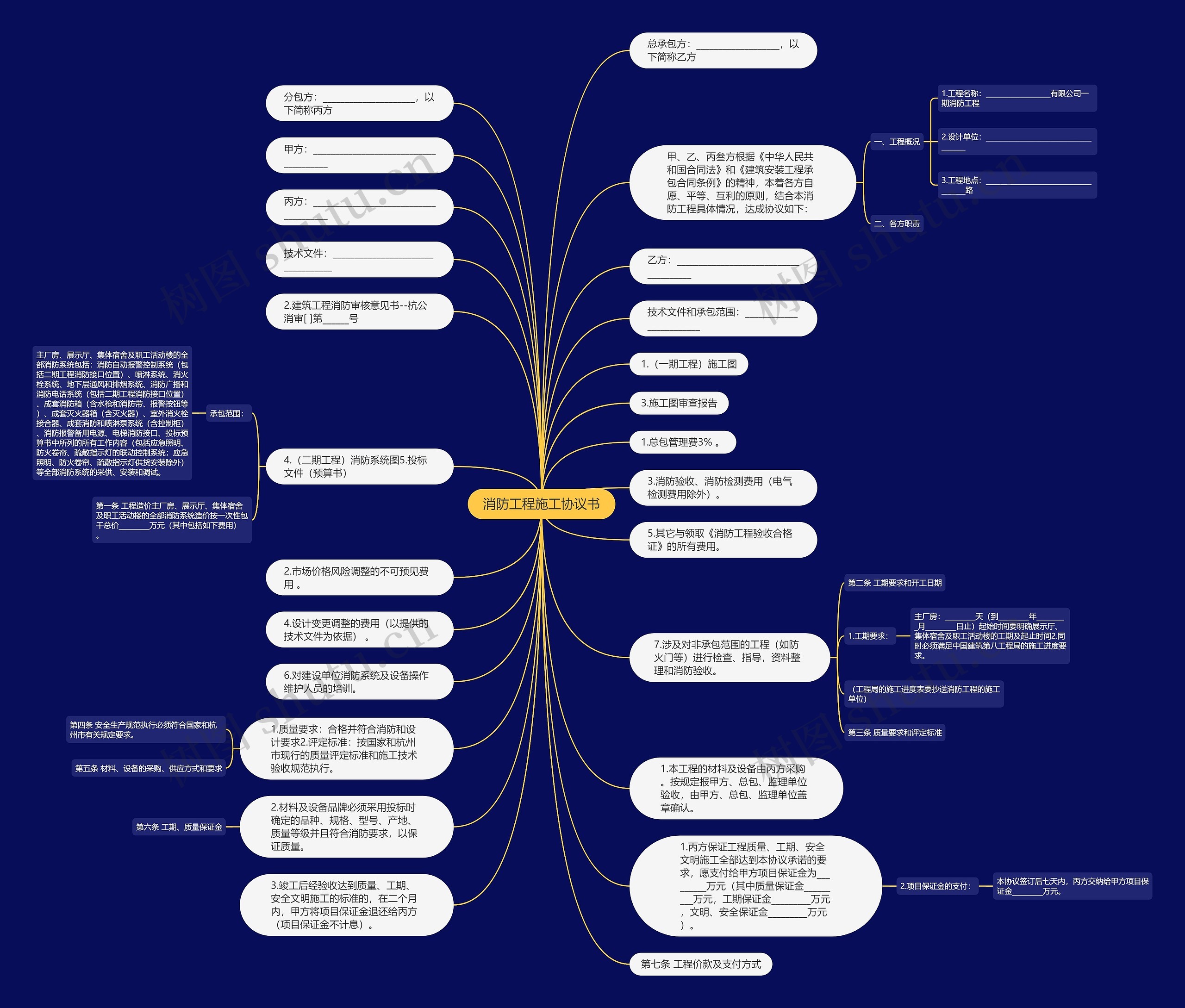 消防工程施工协议书思维导图