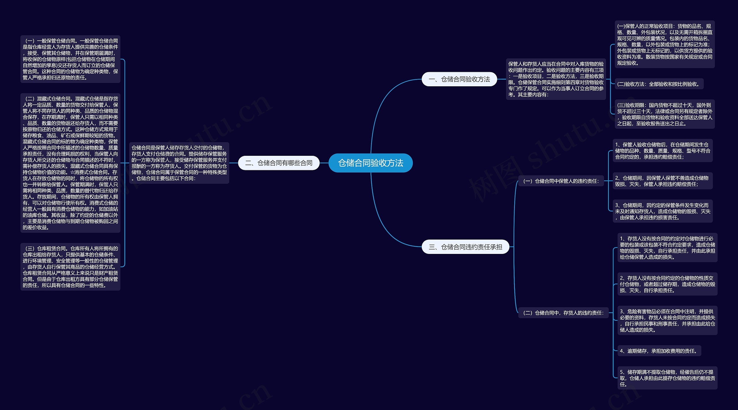 仓储合同验收方法思维导图