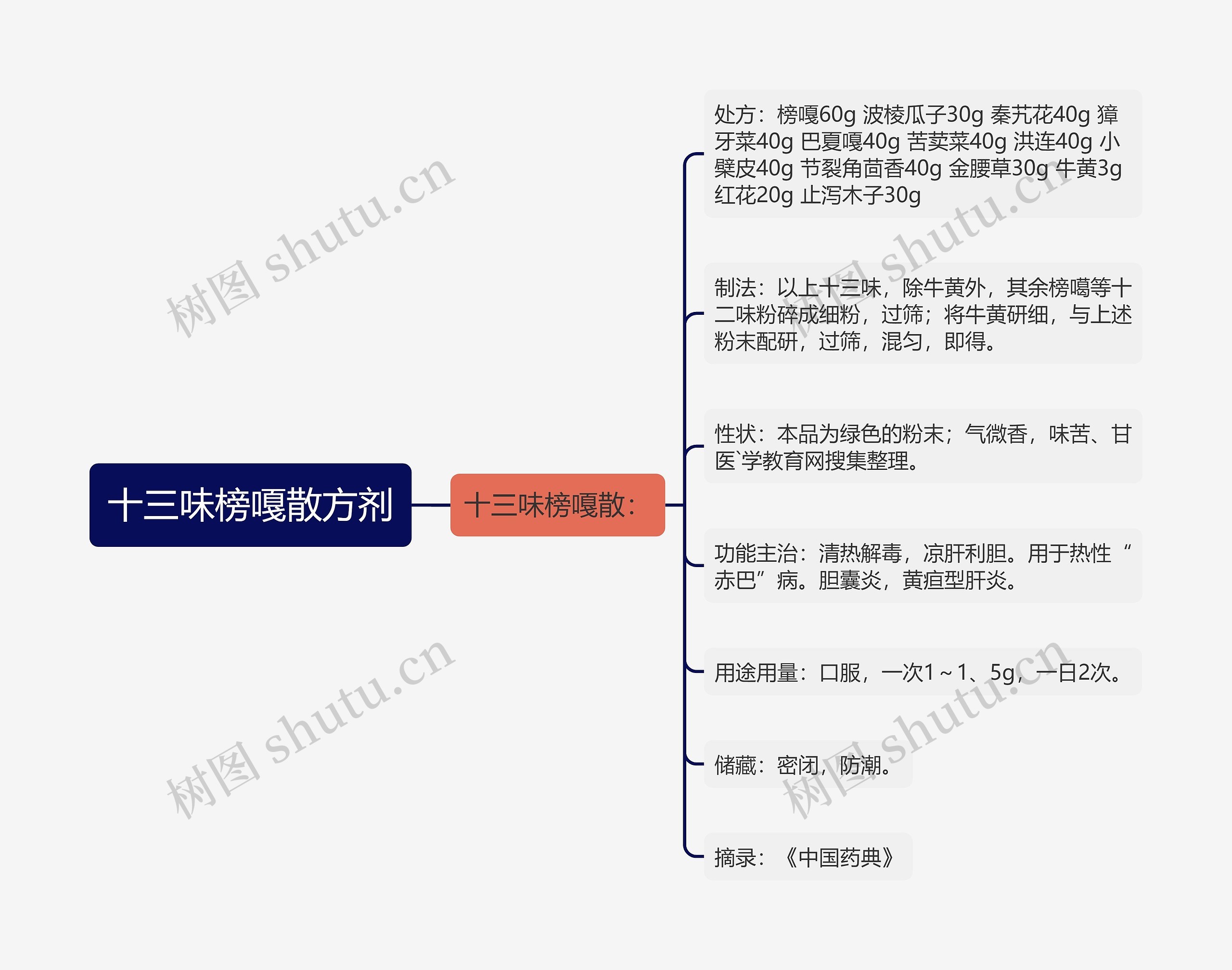 十三味榜嘎散方剂思维导图