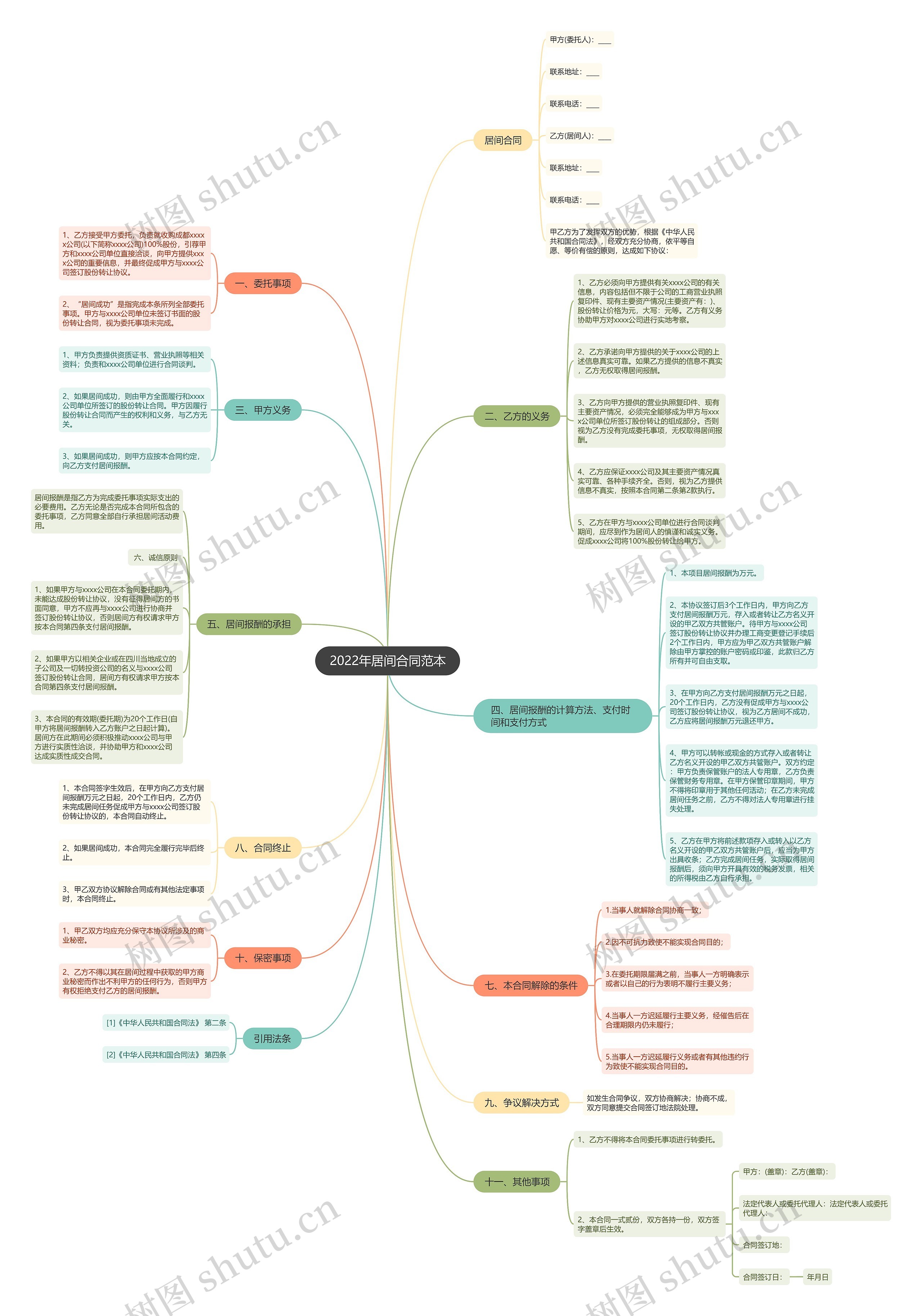 2022年居间合同范本思维导图