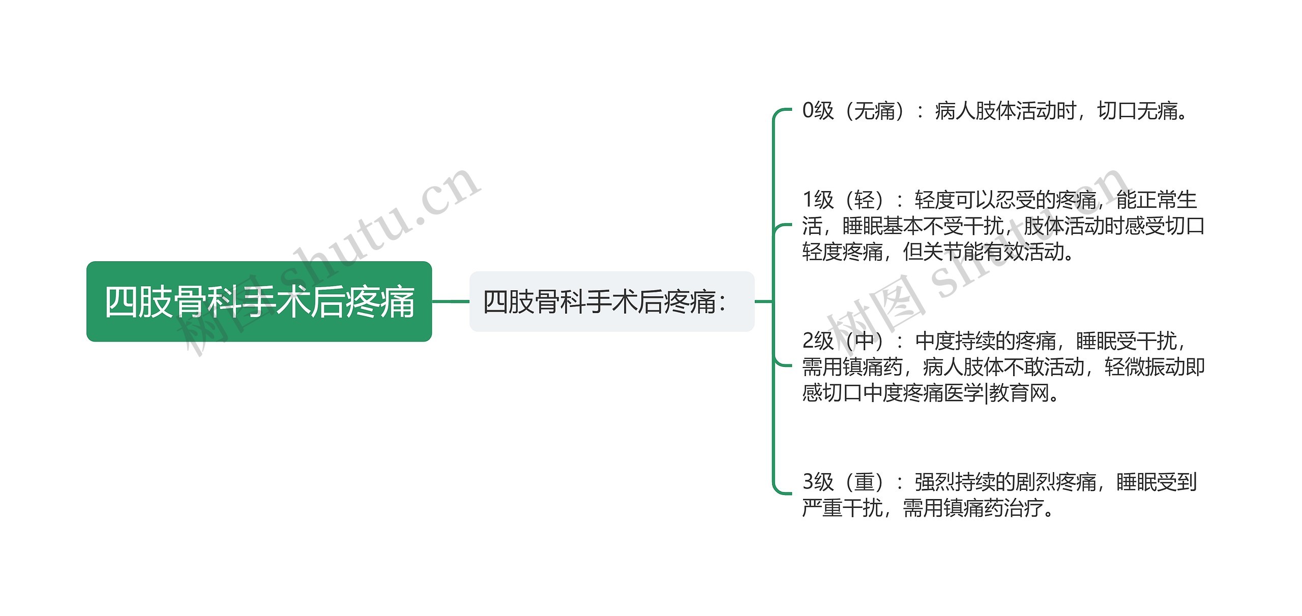 四肢骨科手术后疼痛思维导图