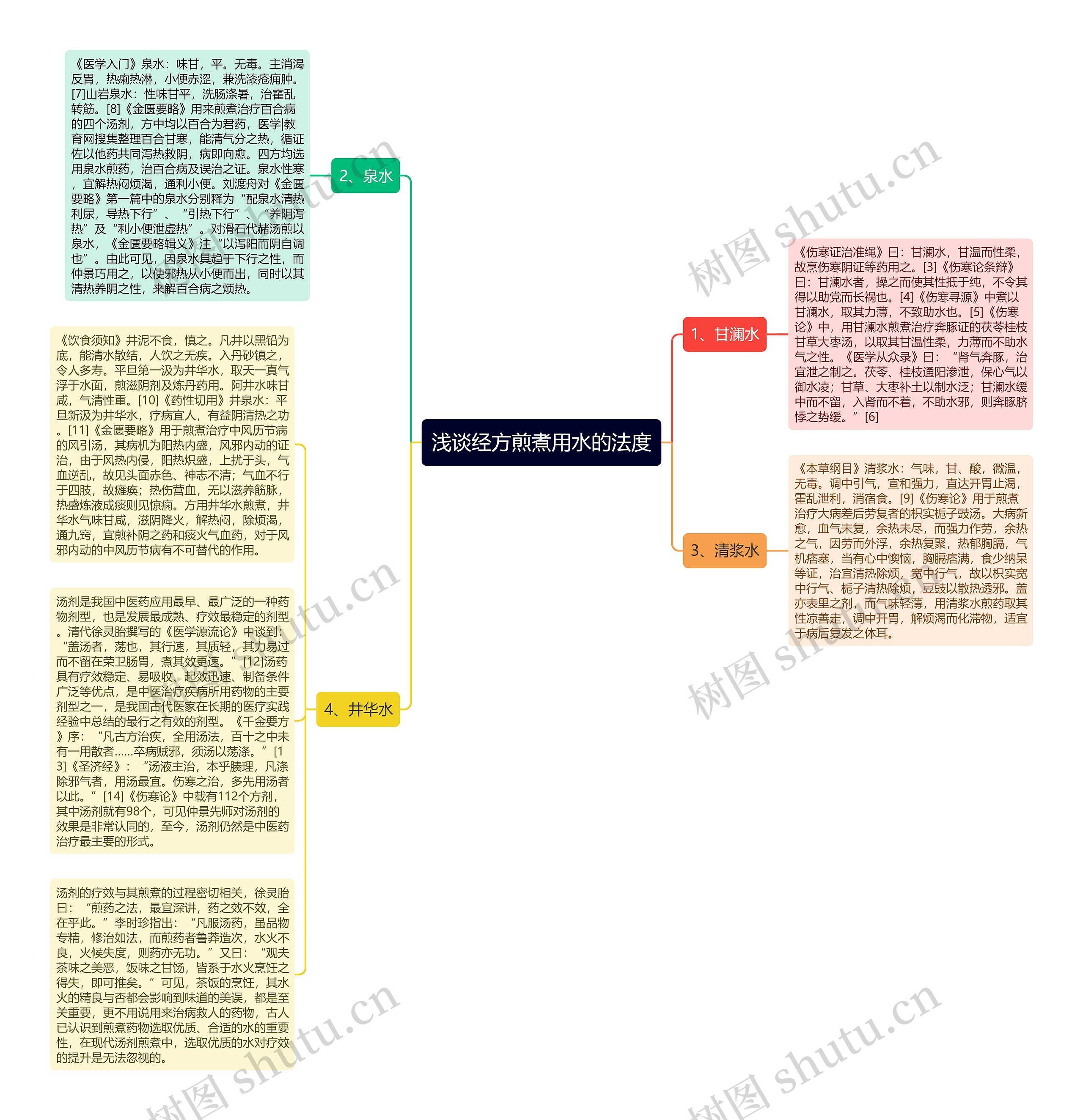 浅谈经方煎煮用水的法度思维导图
