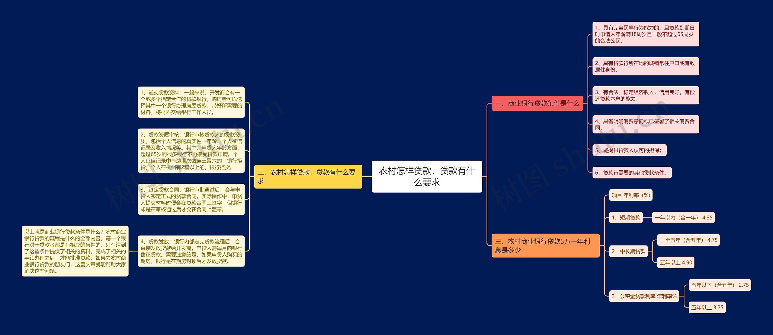 农村怎样贷款，贷款有什么要求思维导图