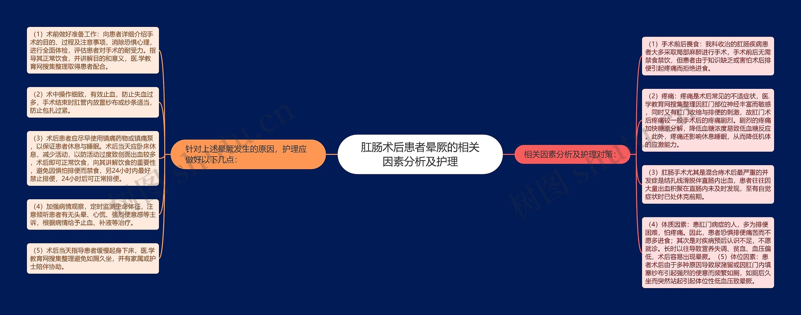 肛肠术后患者晕厥的相关因素分析及护理思维导图