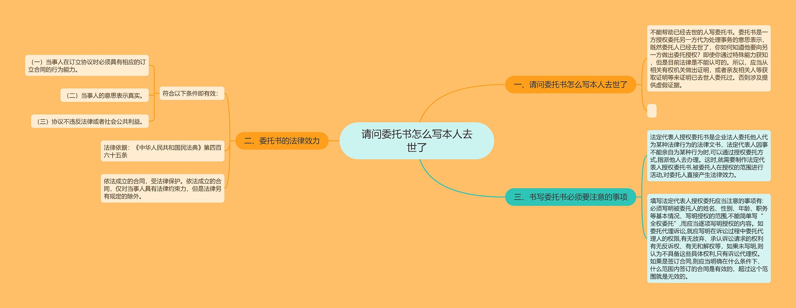 请问委托书怎么写本人去世了思维导图