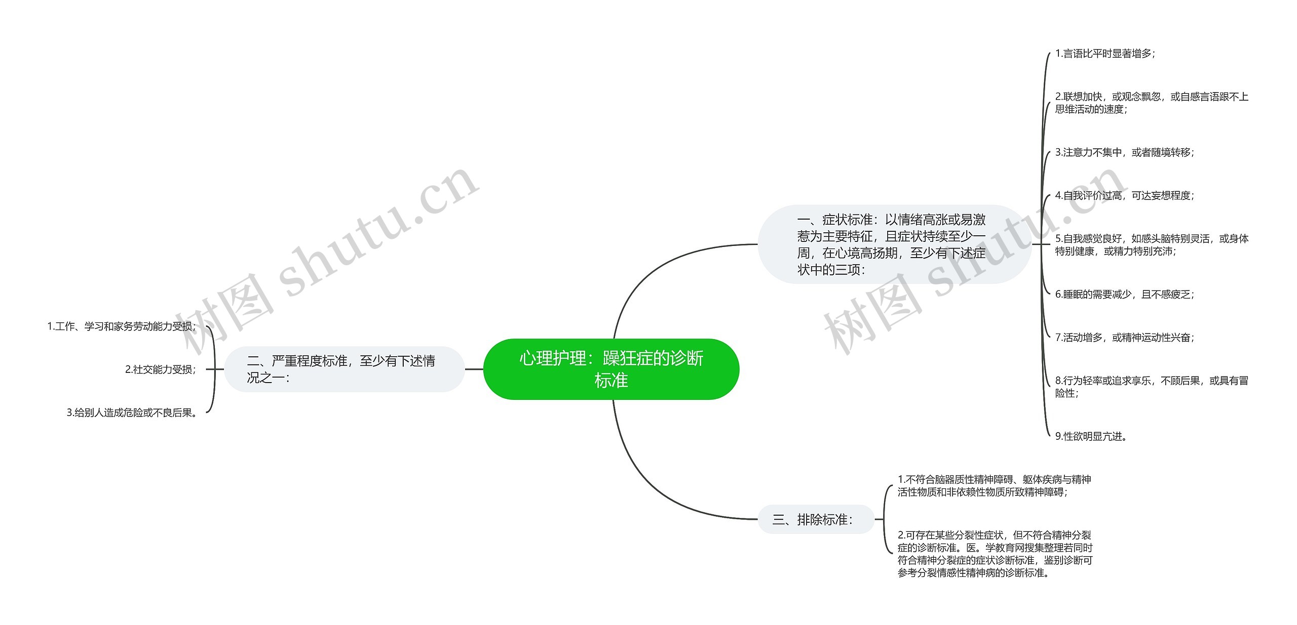 心理护理：躁狂症的诊断标准思维导图