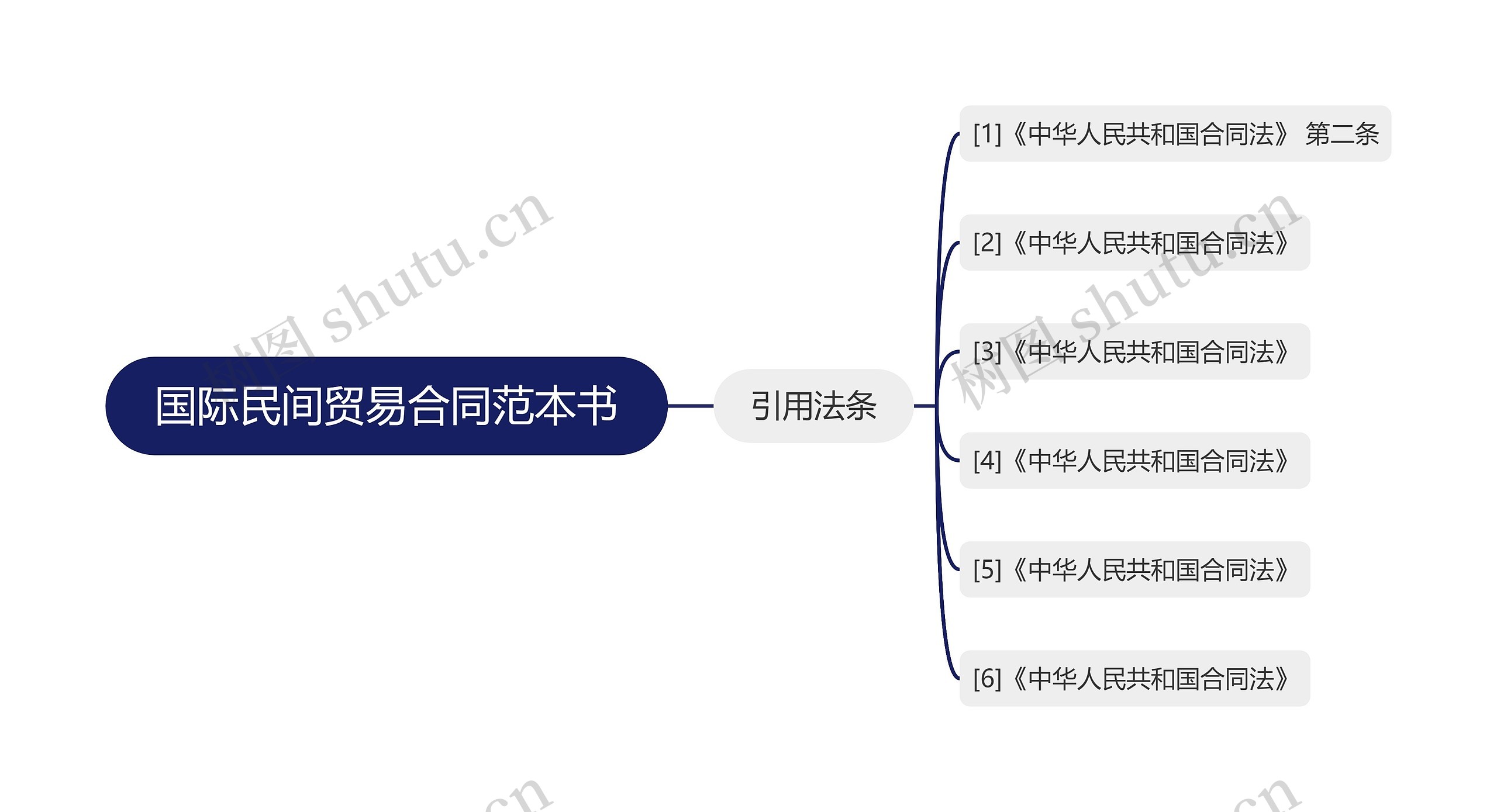 国际民间贸易合同范本书思维导图