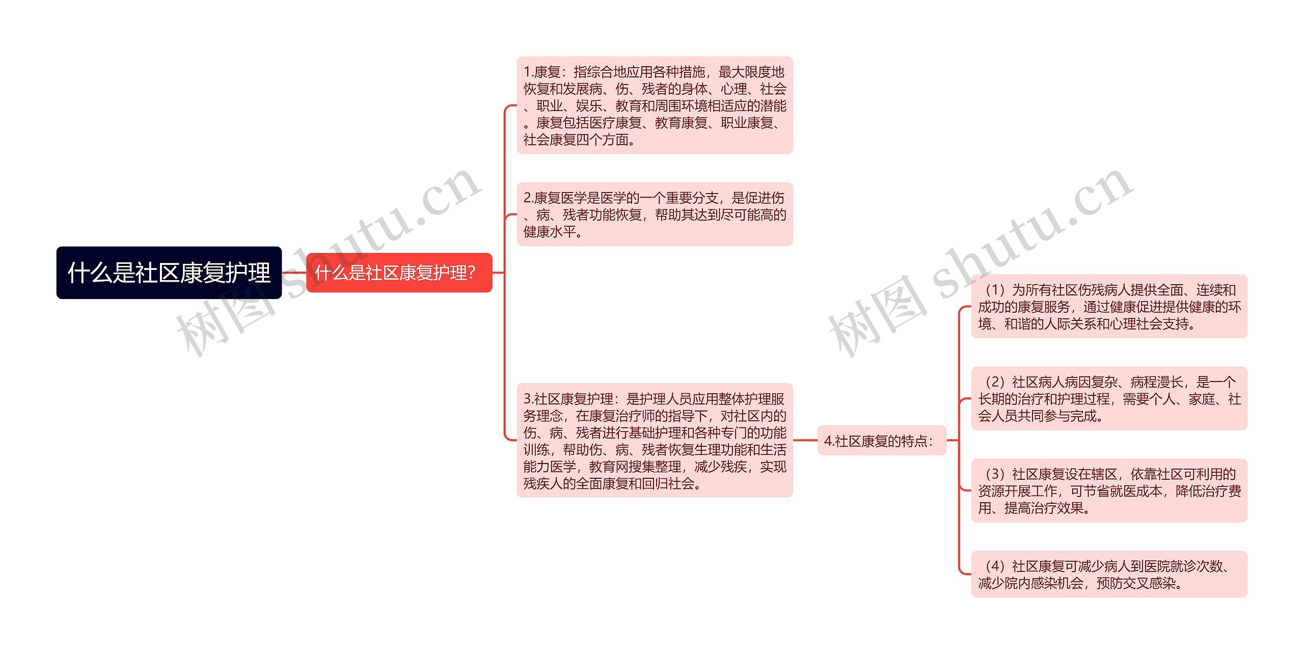 什么是社区康复护理思维导图