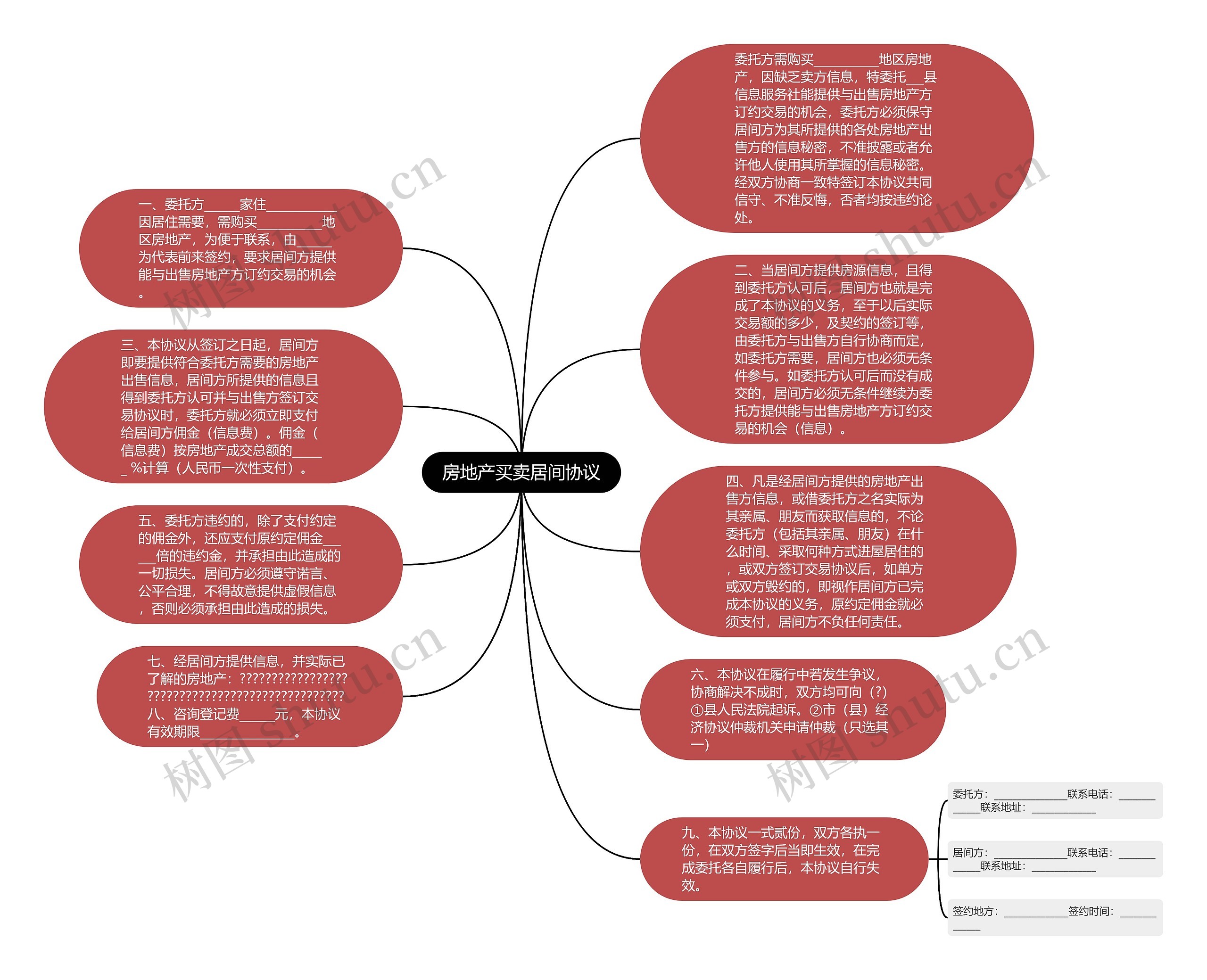 房地产买卖居间协议思维导图