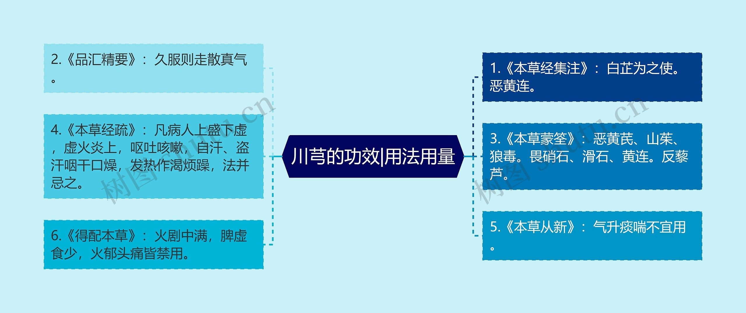 川芎的功效|用法用量思维导图