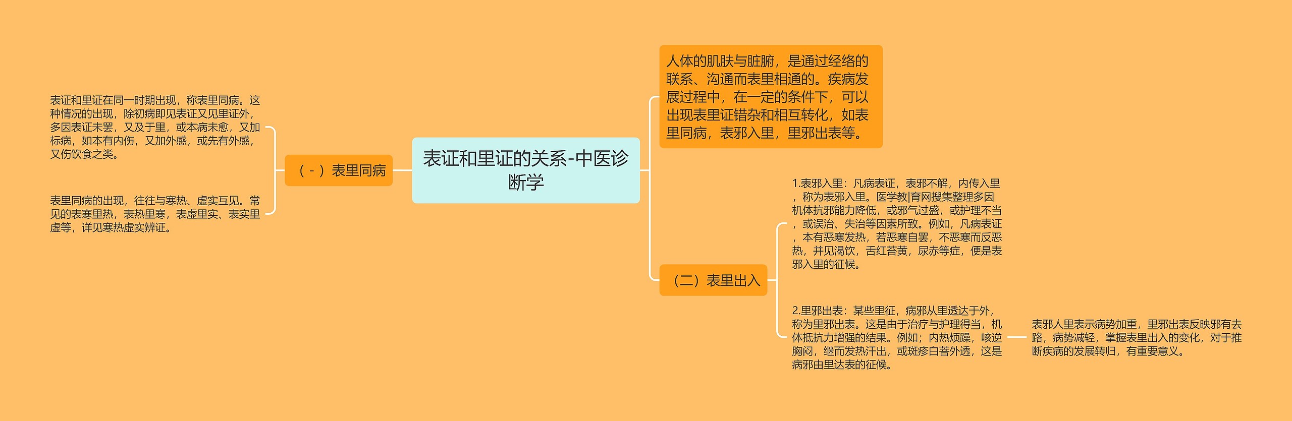 表证和里证的关系-中医诊断学 表证和里证的关系-中医诊断学