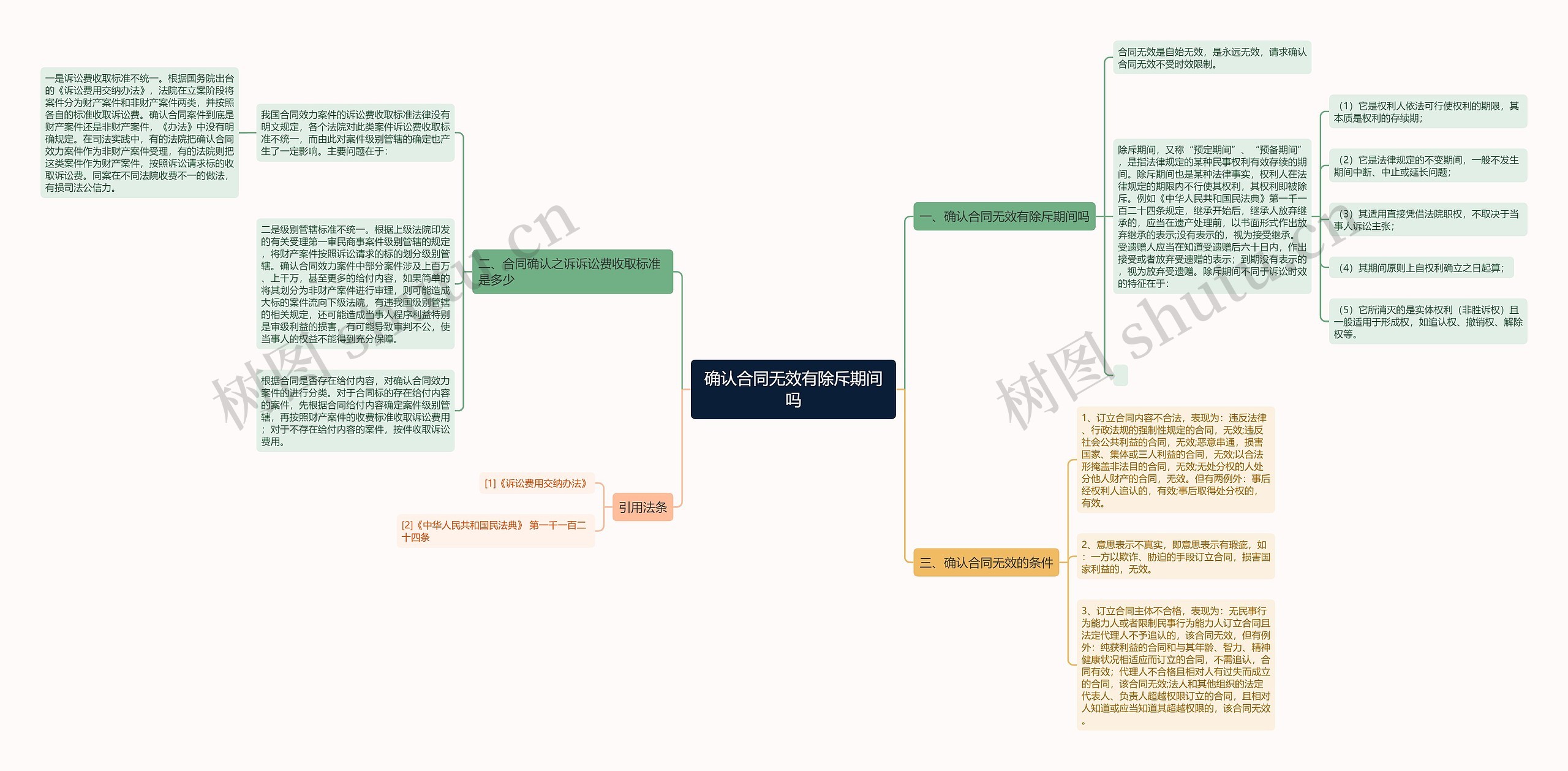 确认合同无效有除斥期间吗