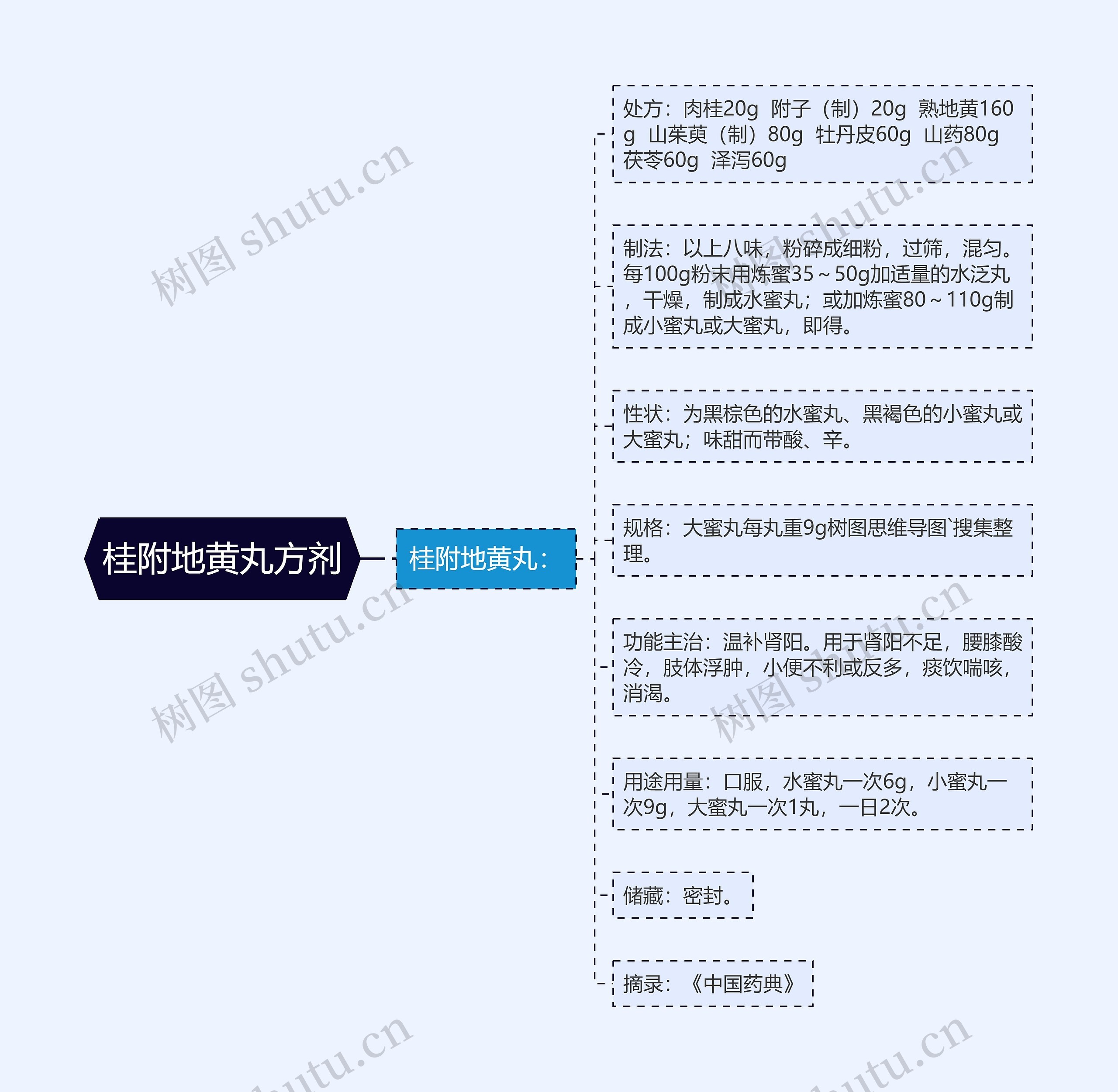 桂附地黄丸方剂