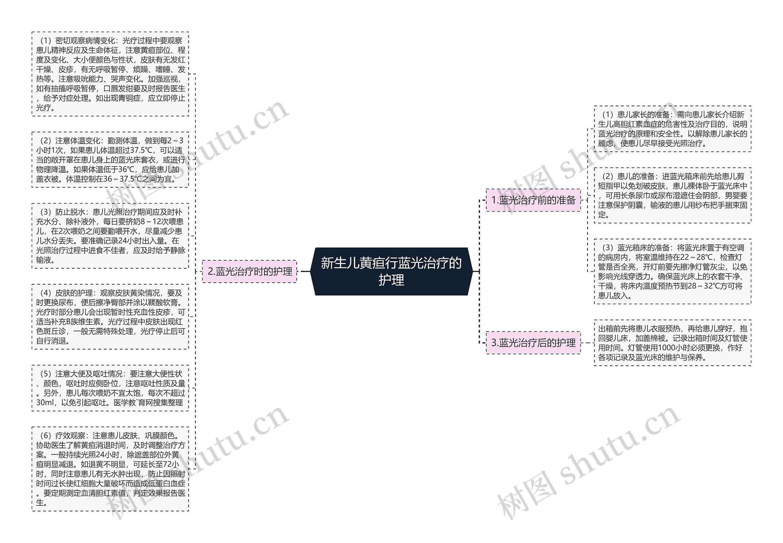 新生儿黄疸行蓝光治疗的护理思维导图