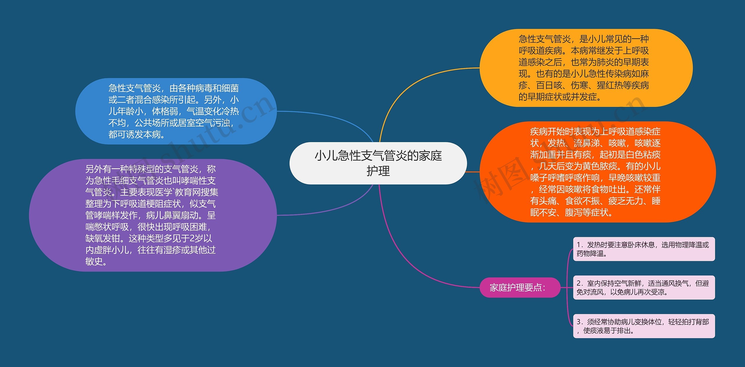 小儿急性支气管炎的家庭护理思维导图