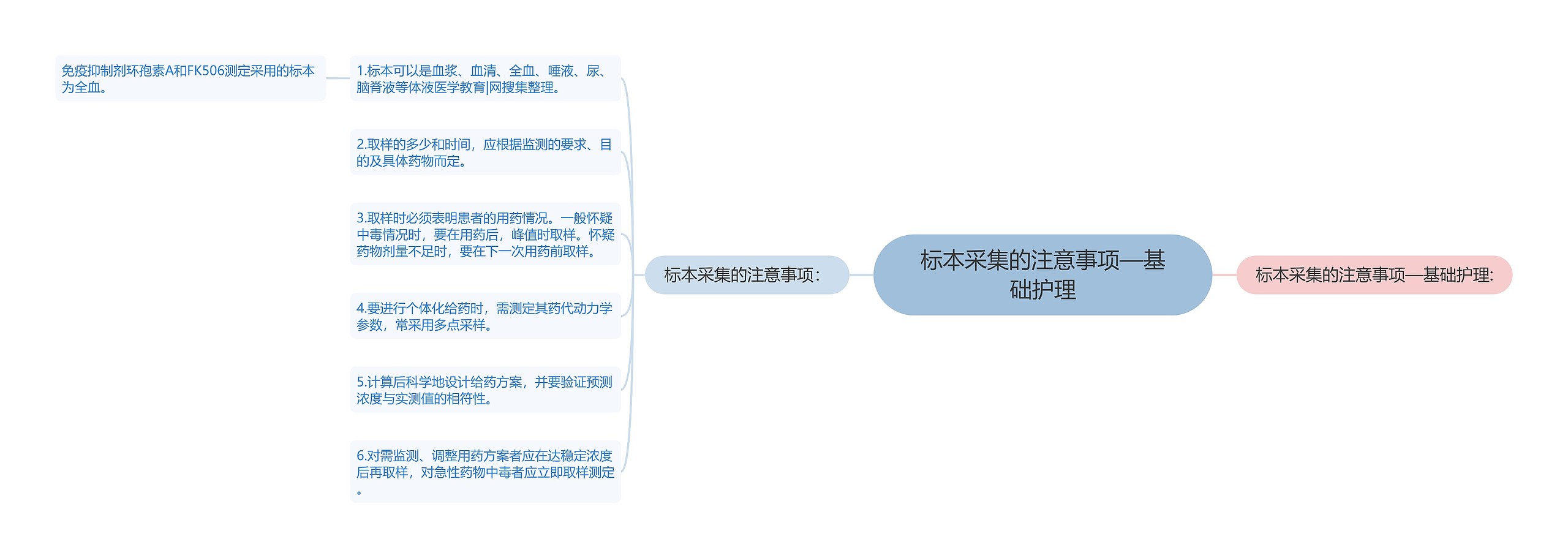 标本采集的注意事项—基础护理思维导图