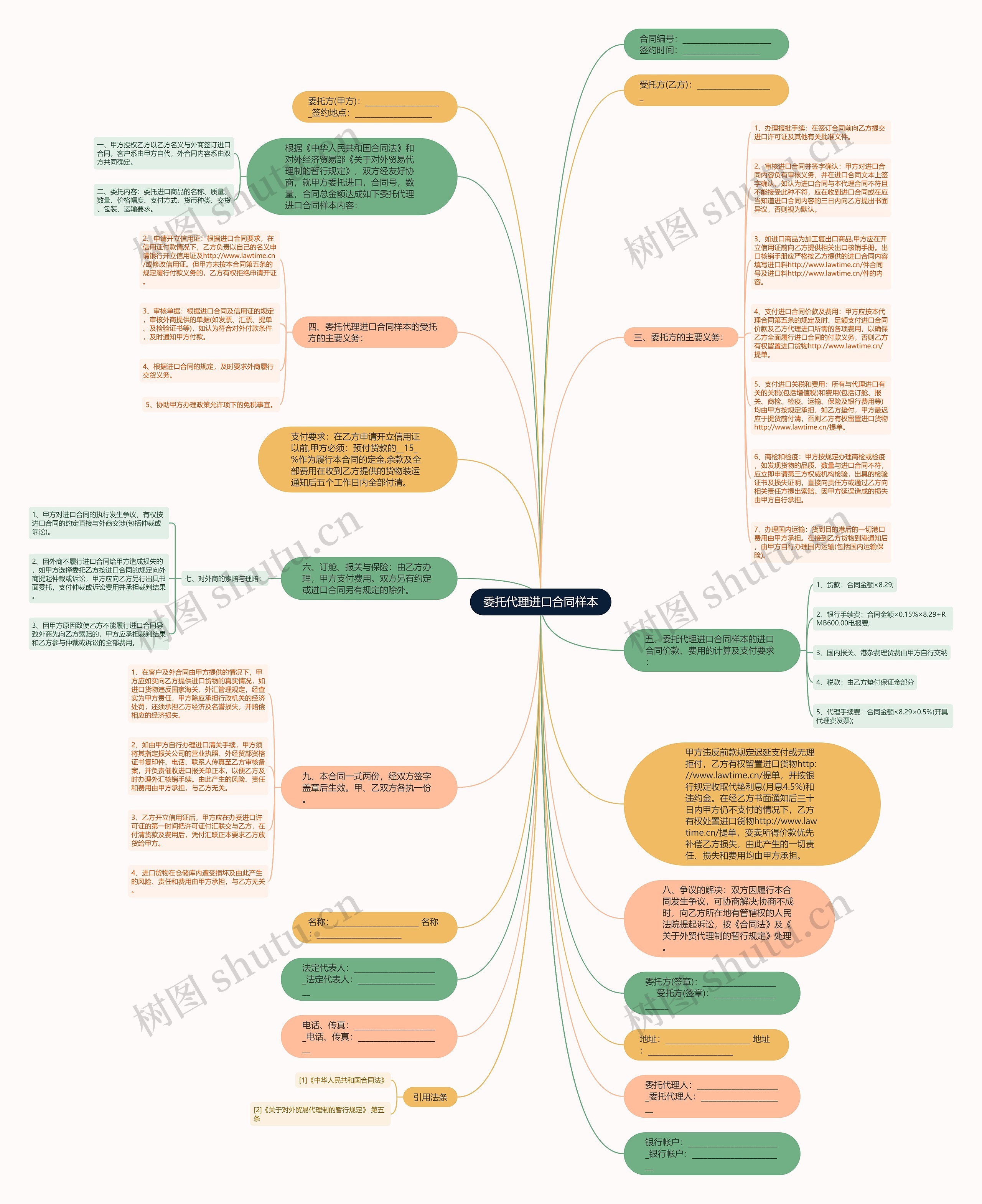 委托代理进口合同样本思维导图