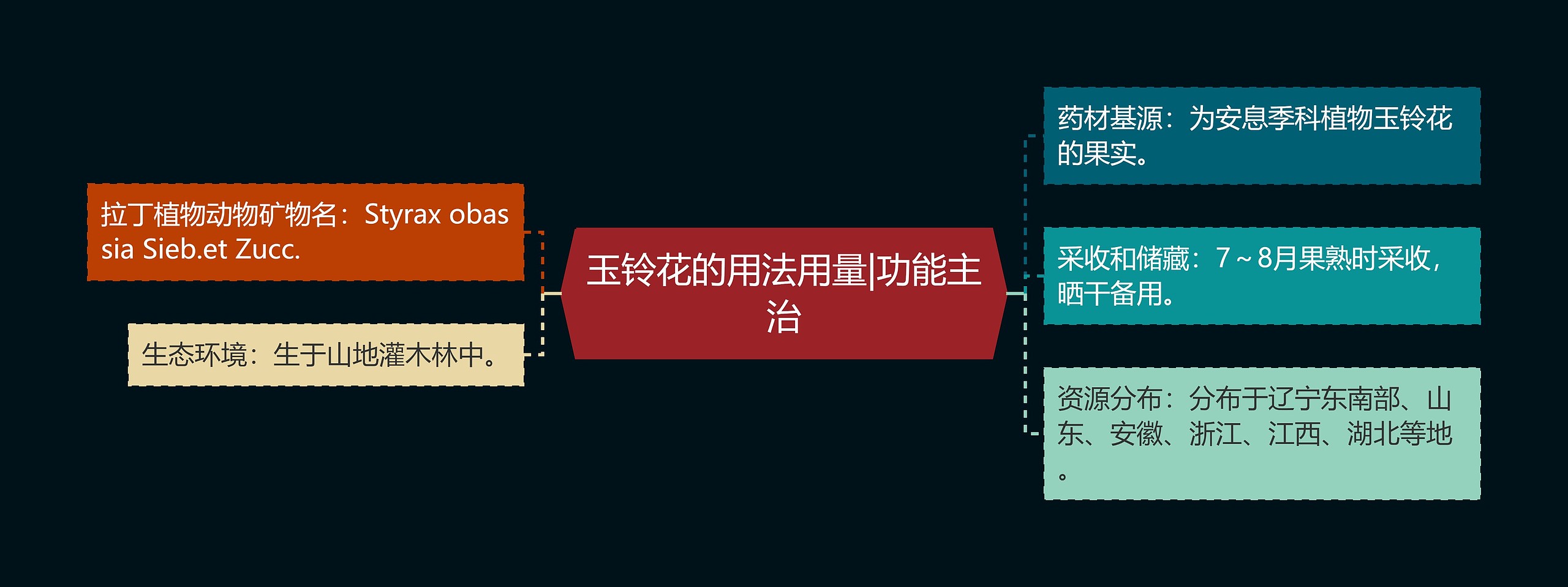 玉铃花的用法用量|功能主治思维导图