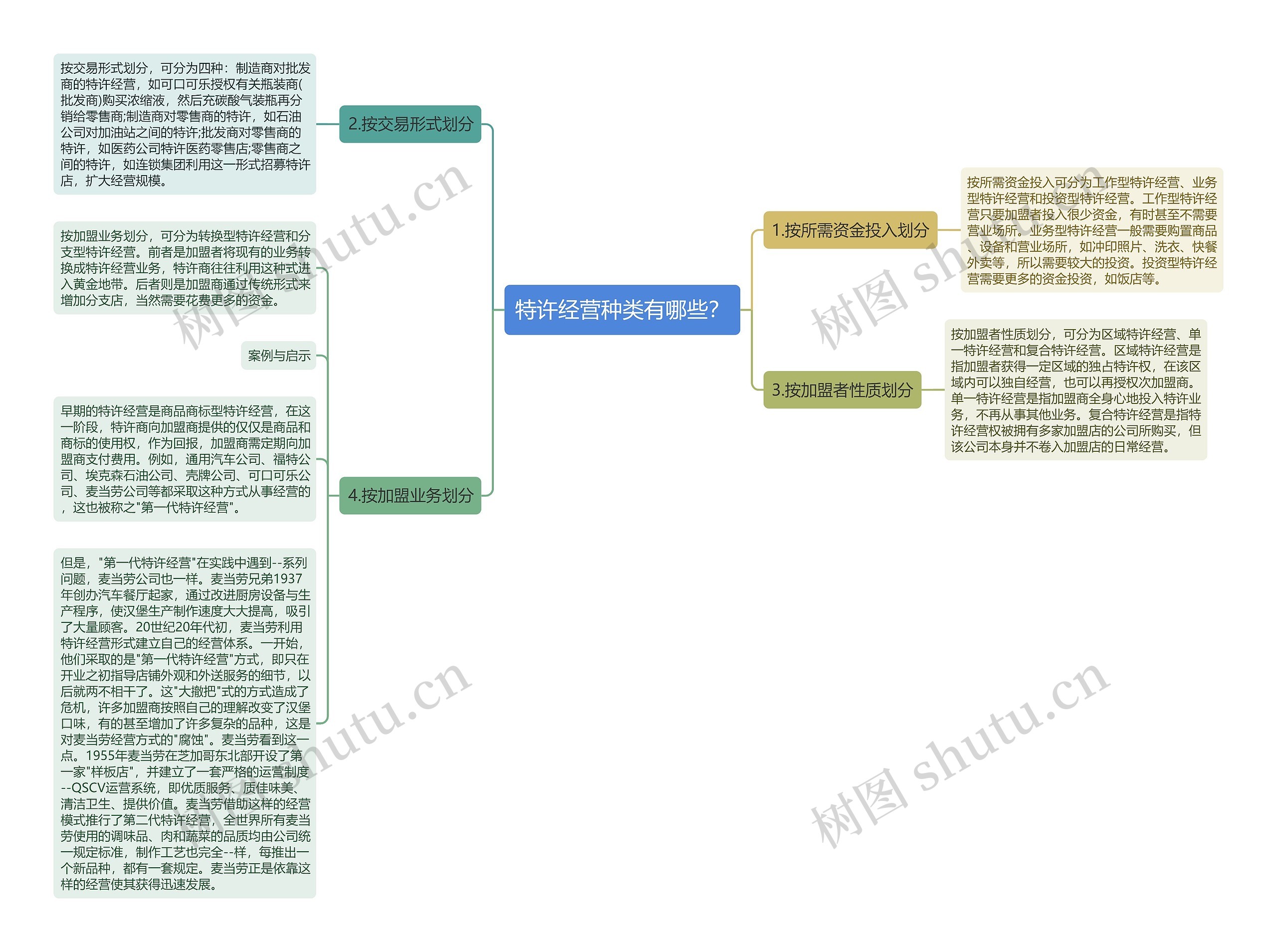 特许经营种类有哪些？