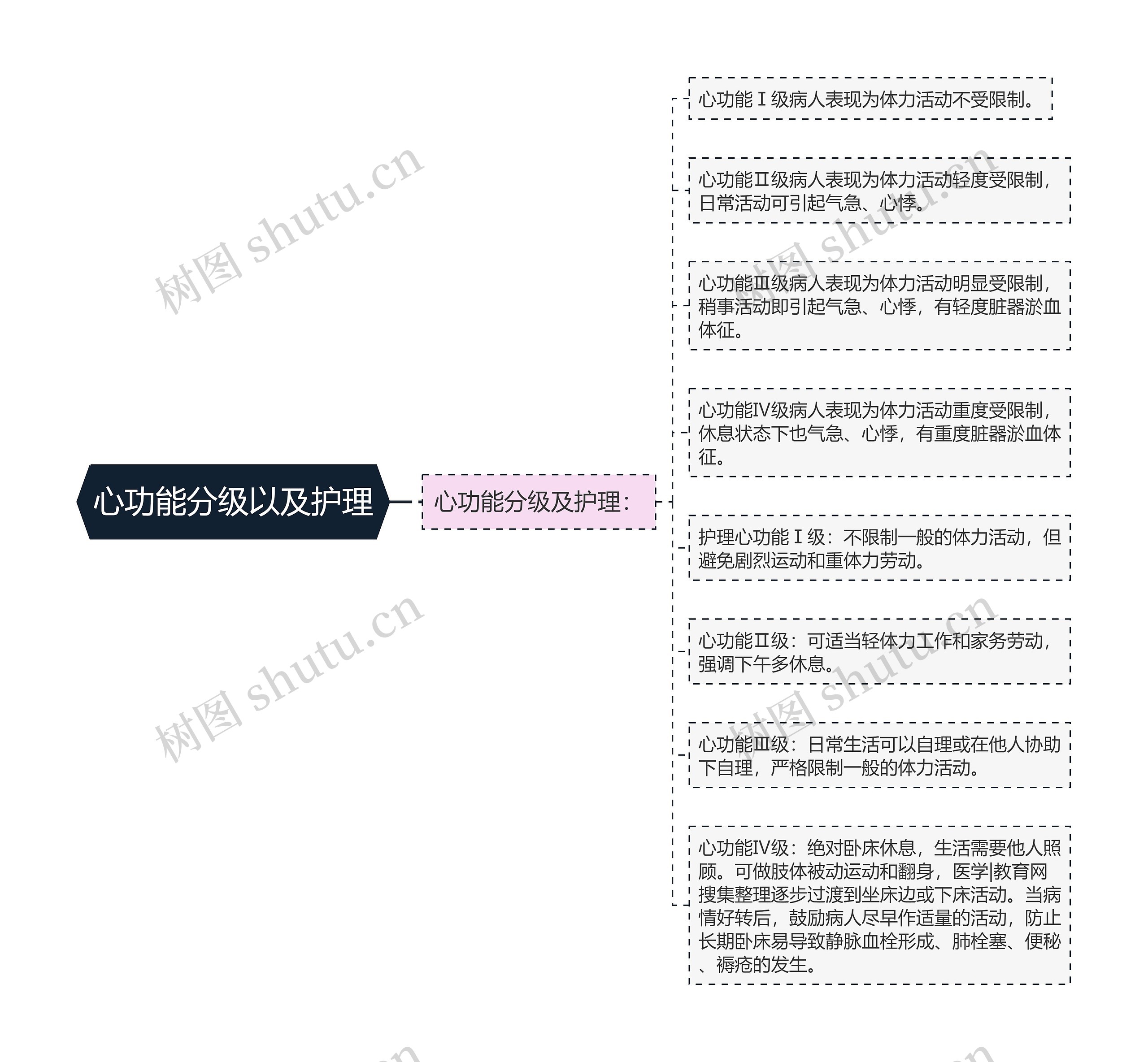 心功能分级以及护理思维导图