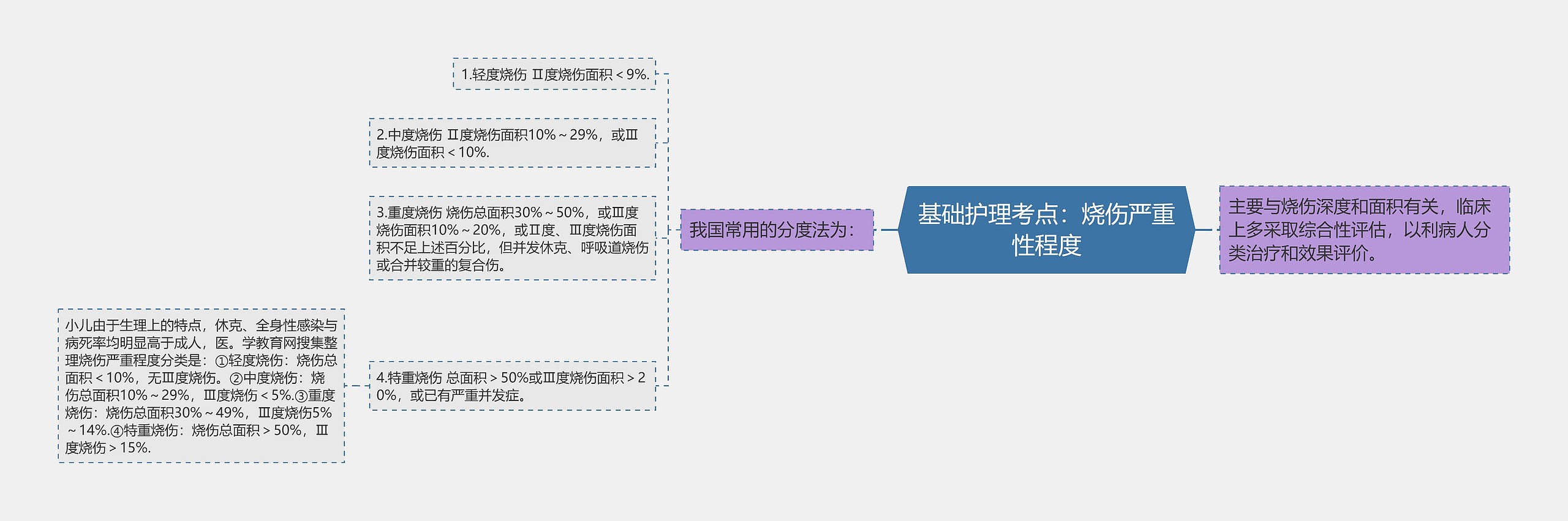 基础护理考点：烧伤严重性程度思维导图