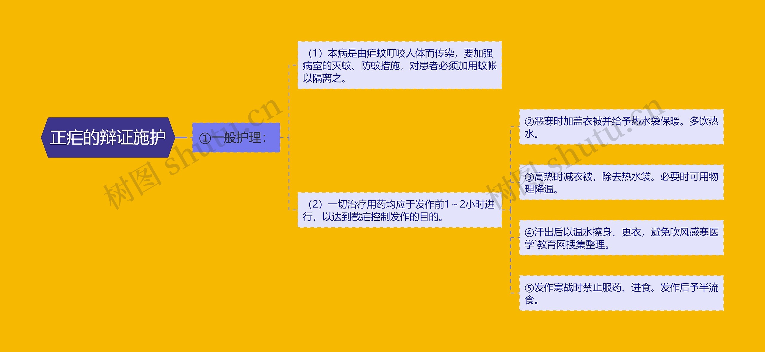 正疟的辩证施护思维导图