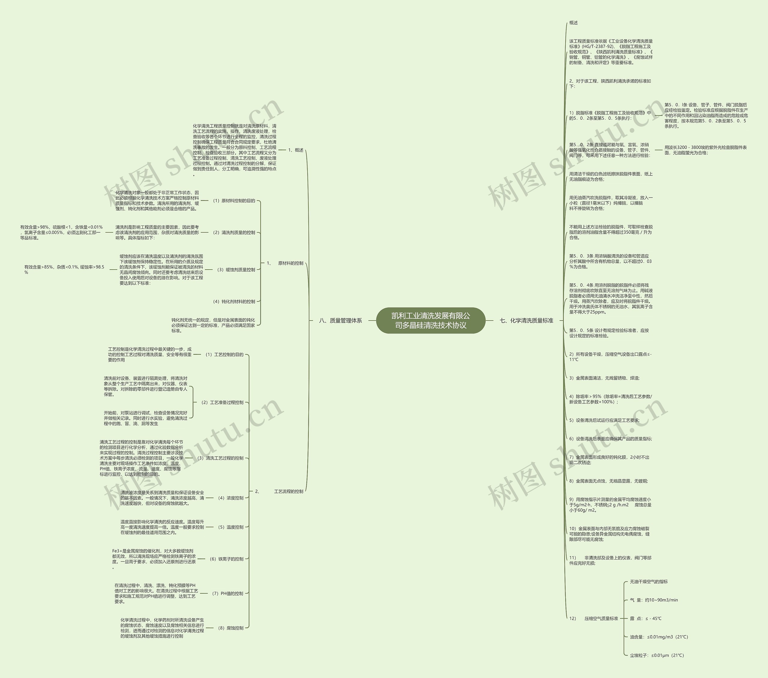 凯利工业清洗发展有限公司多晶硅清洗技术协议思维导图