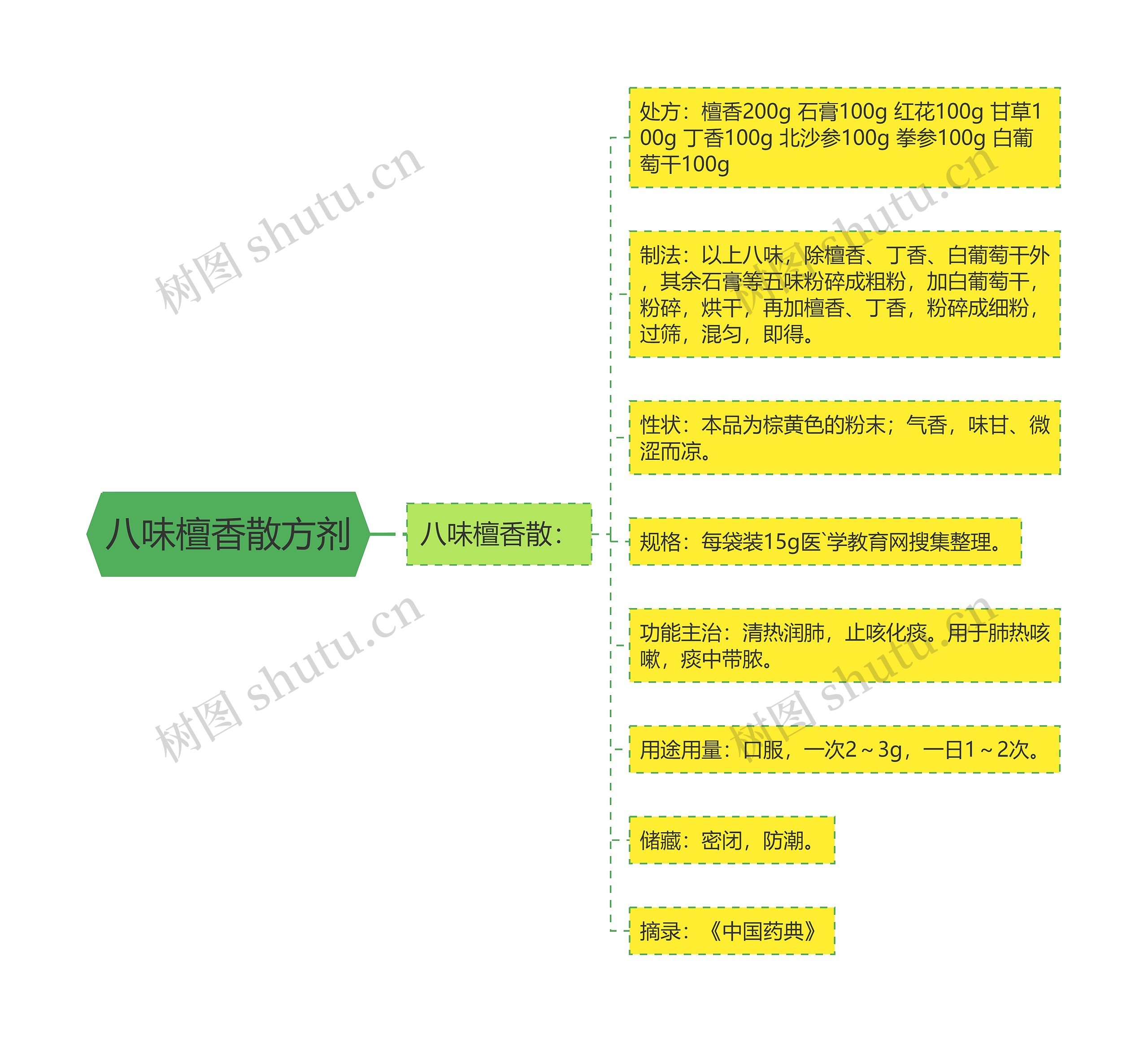 八味檀香散方剂思维导图