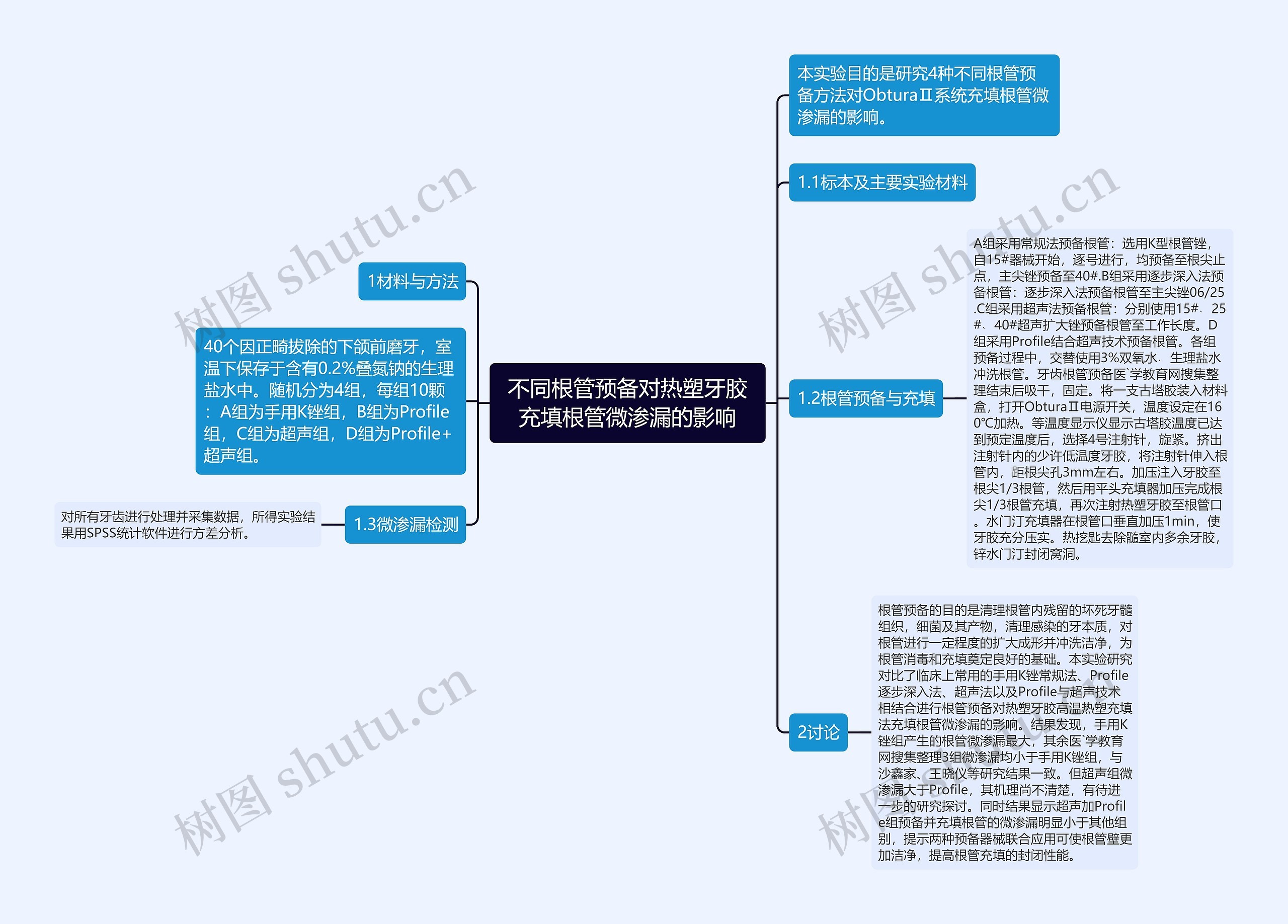 不同根管预备对热塑牙胶充填根管微渗漏的影响思维导图