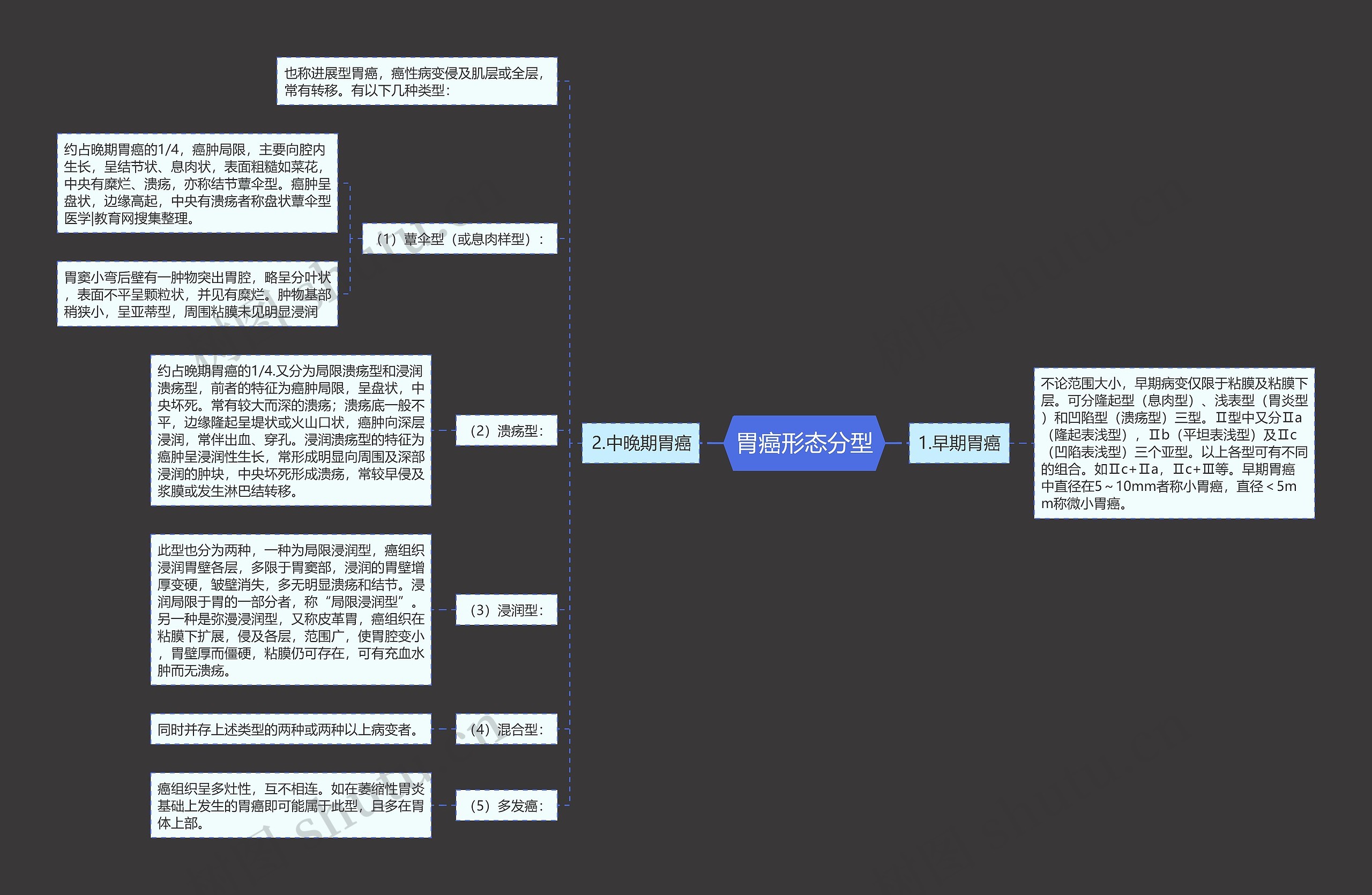 胃癌形态分型思维导图