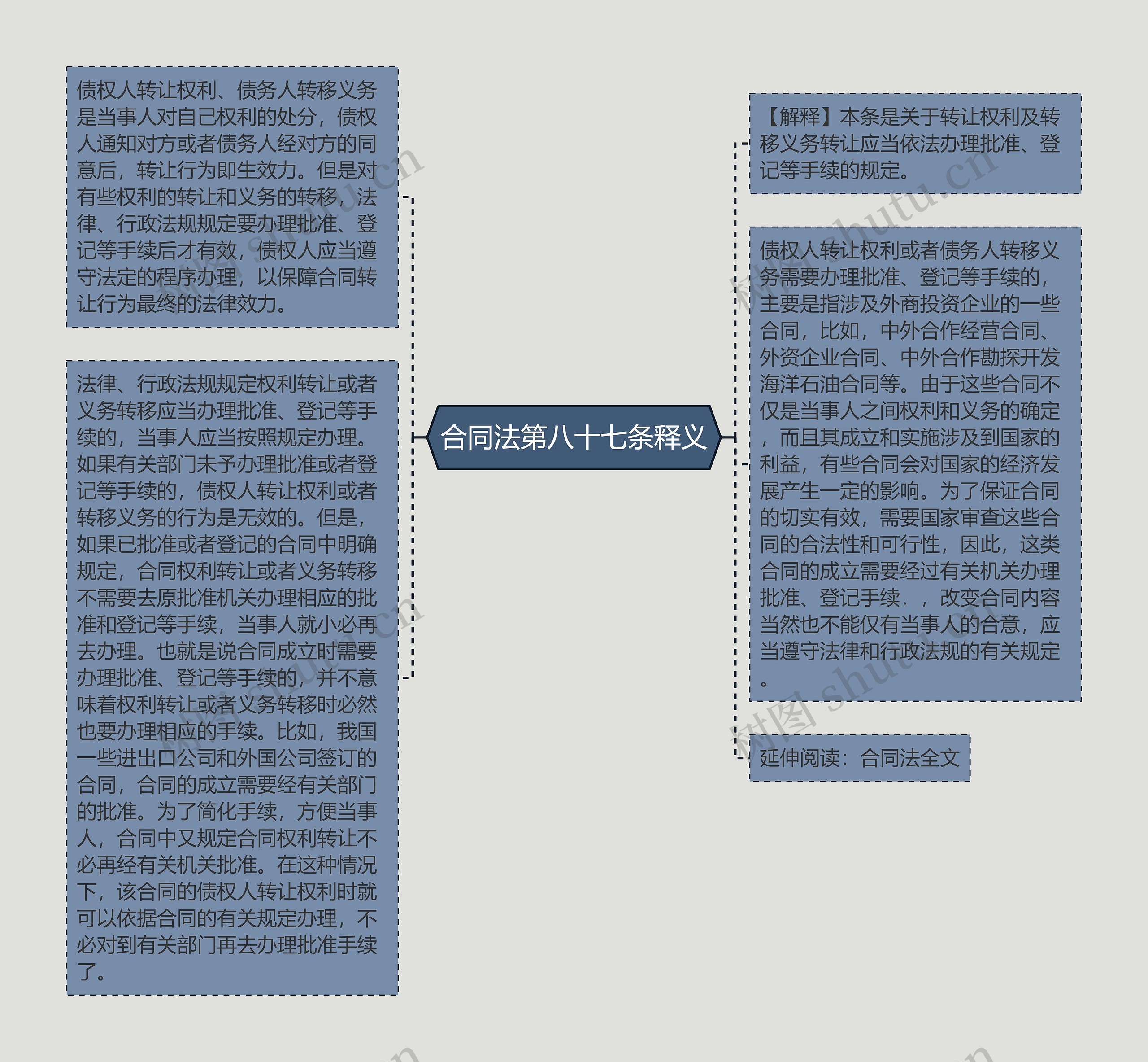 合同法第八十七条释义思维导图