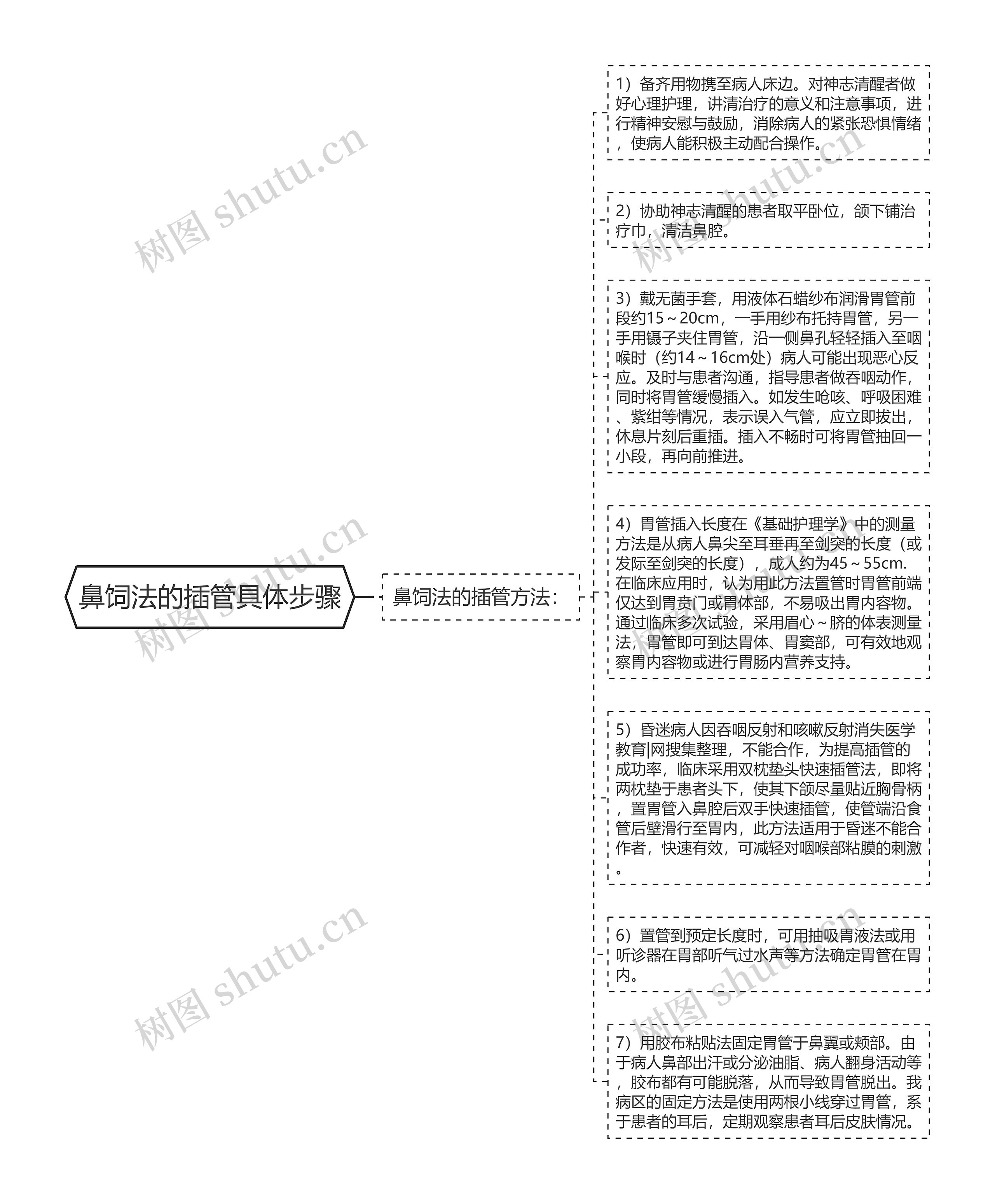 鼻饲法的插管具体步骤思维导图