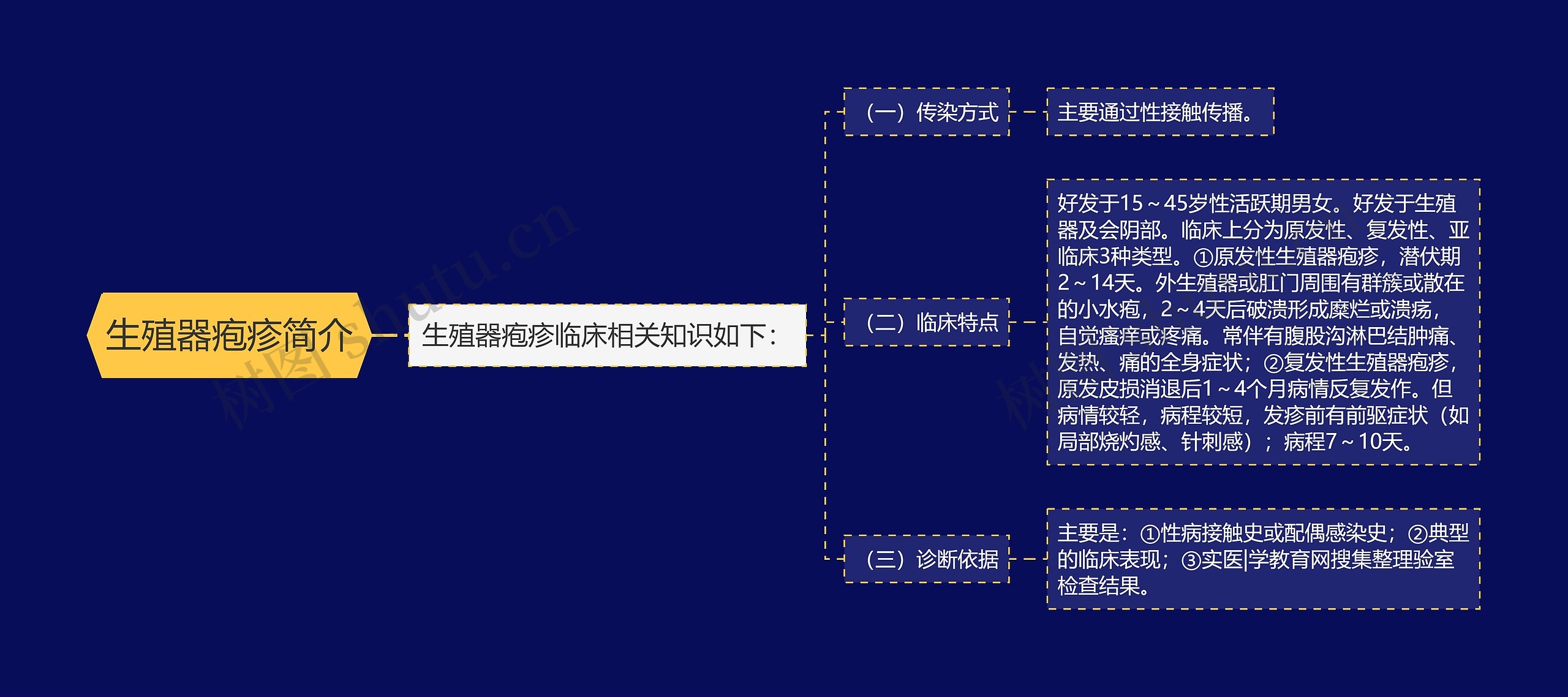 生殖器疱疹简介思维导图