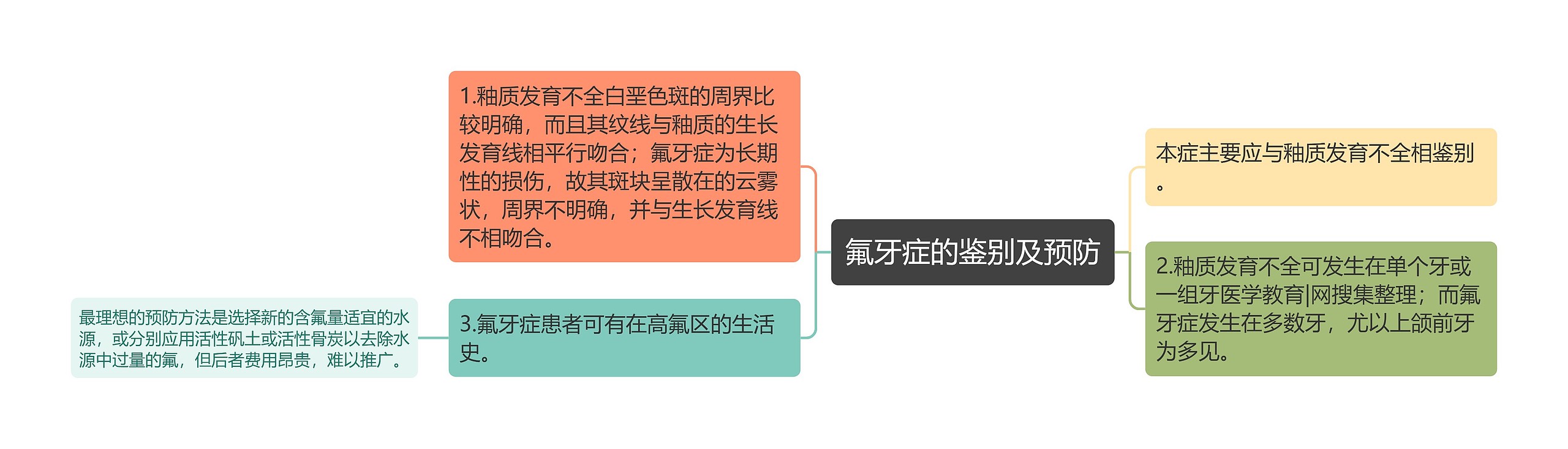 氟牙症的鉴别及预防思维导图