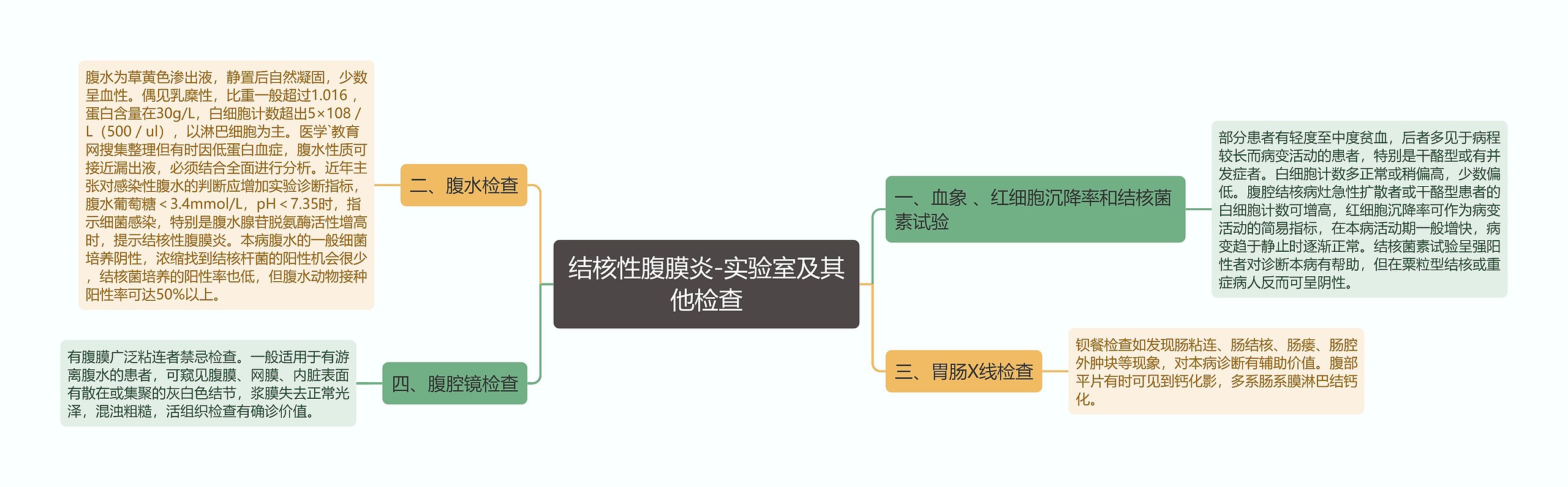 结核性腹膜炎-实验室及其他检查思维导图