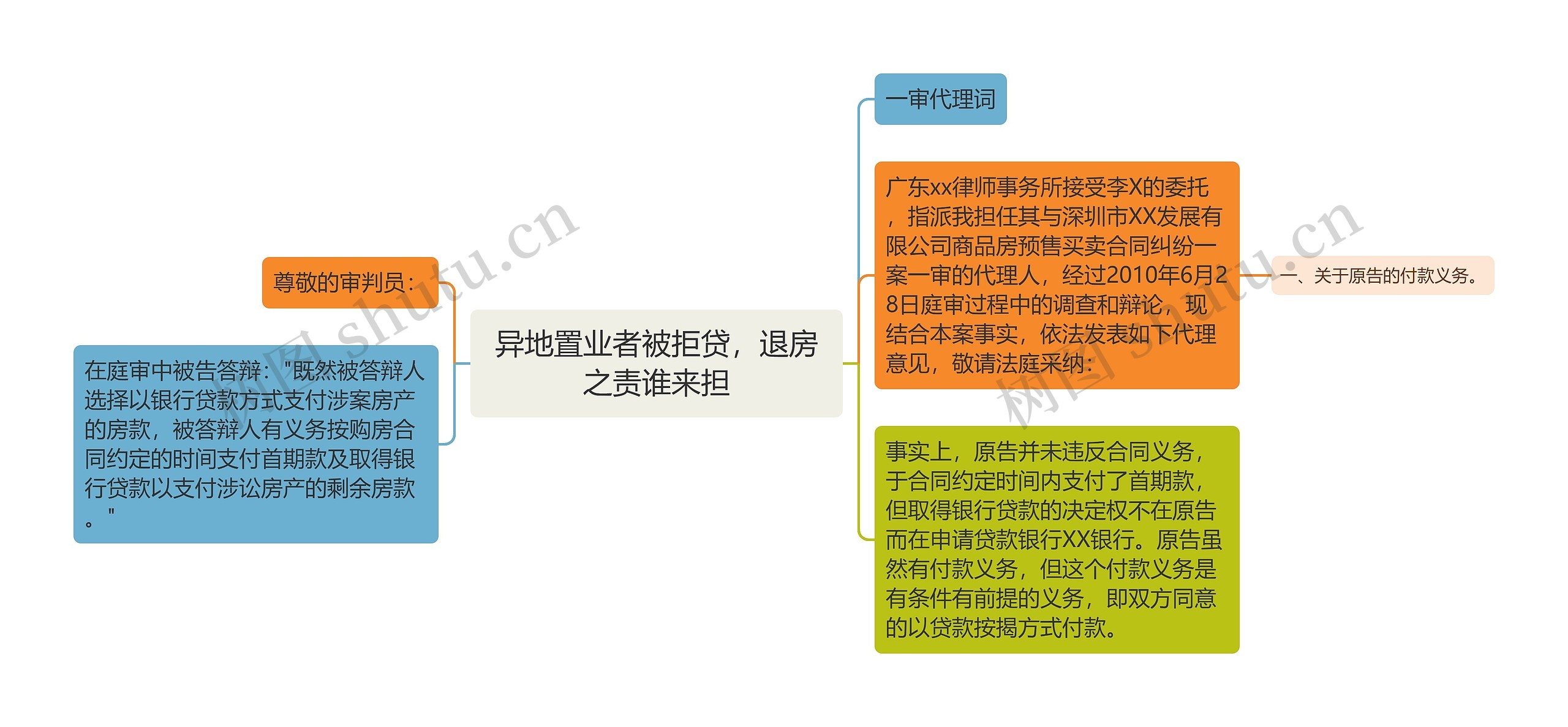 异地置业者被拒贷，退房之责谁来担思维导图