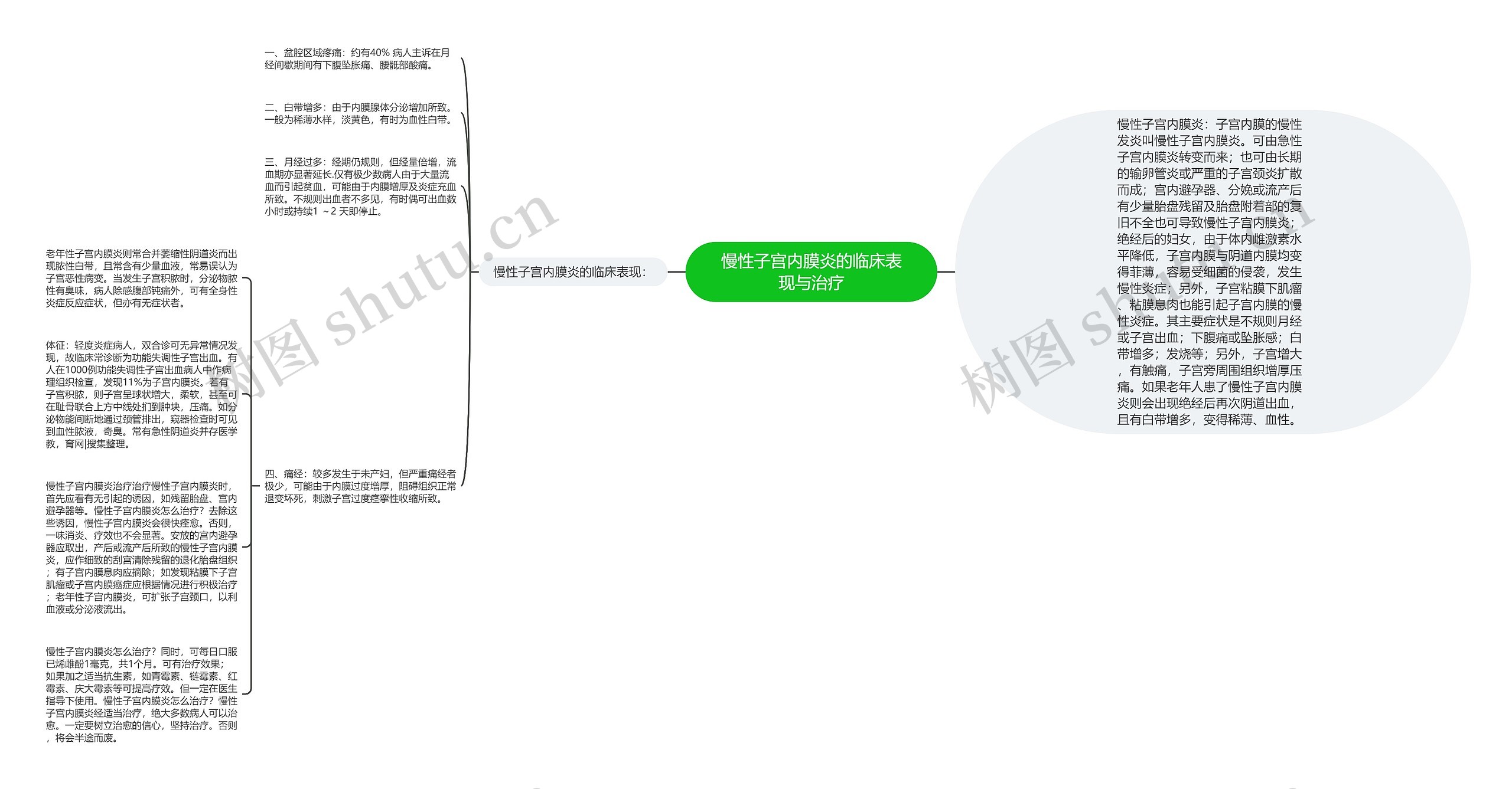 慢性子宫内膜炎的临床表现与治疗思维导图