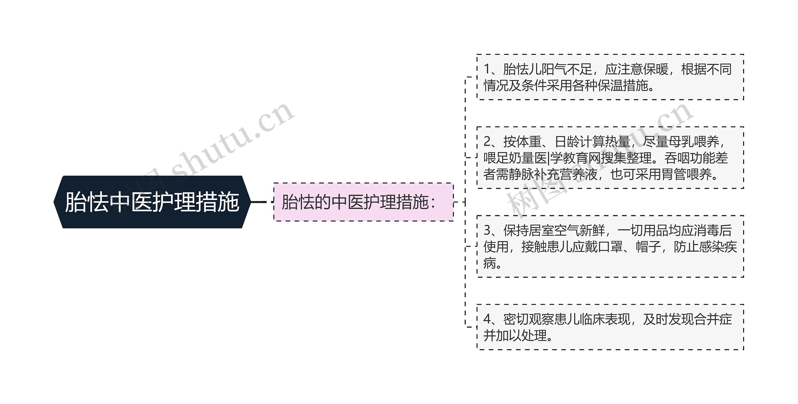 胎怯中医护理措施思维导图