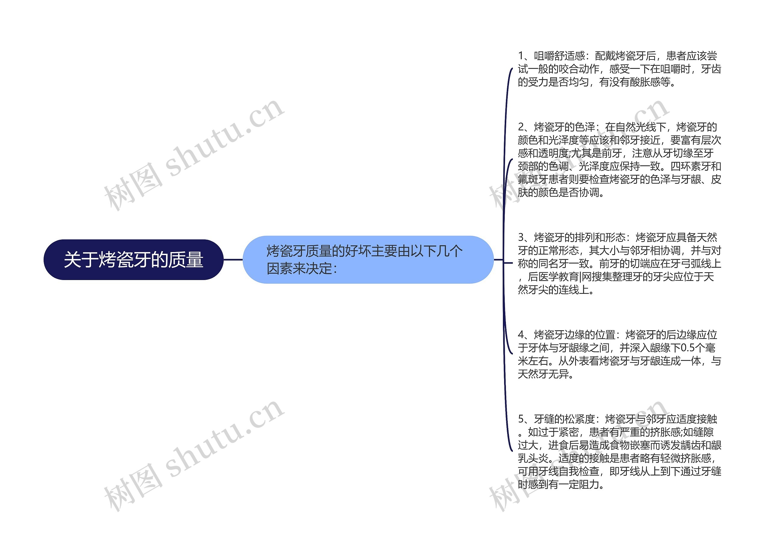 关于烤瓷牙的质量思维导图