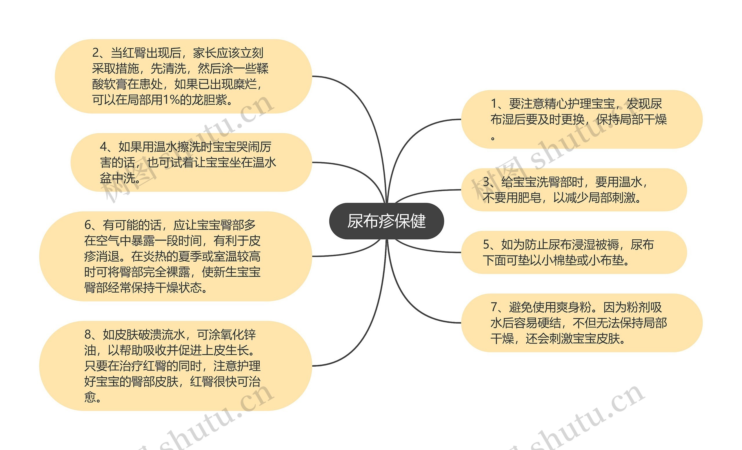 尿布疹保健思维导图