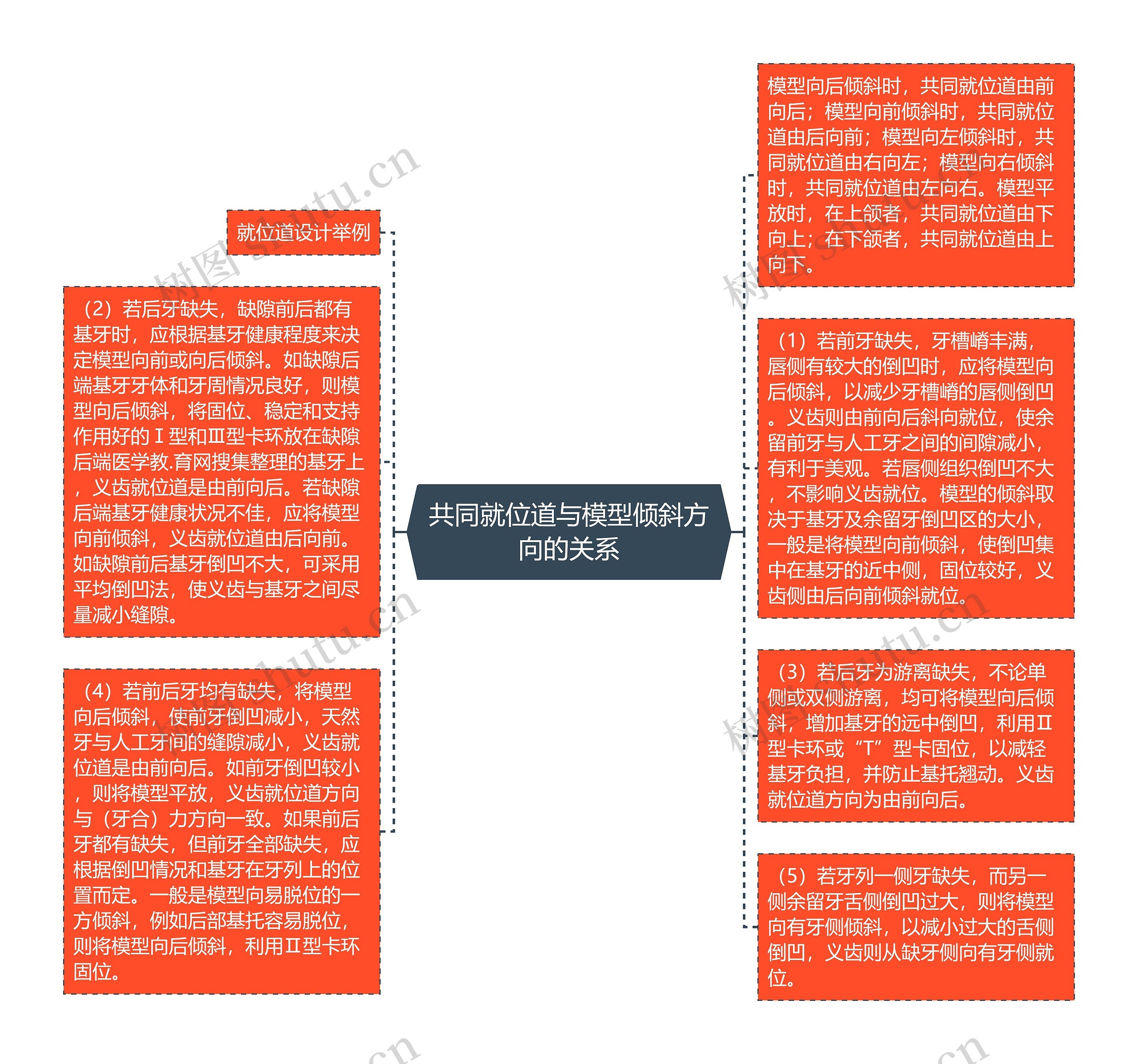 共同就位道与模型倾斜方向的关系思维导图