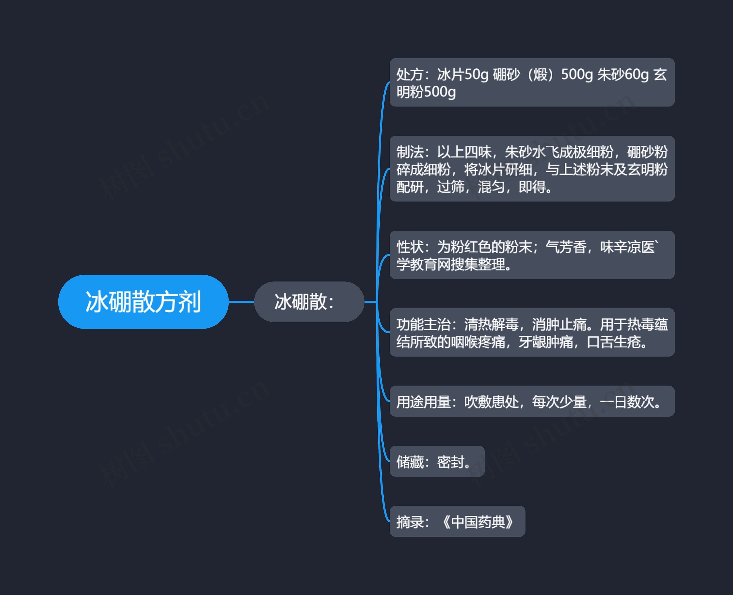 冰硼散方剂 冰硼散方剂